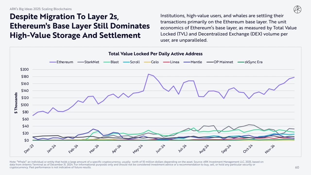 Institutions, high-value users, and whales are settling their 
transactions primarily on the Ether…