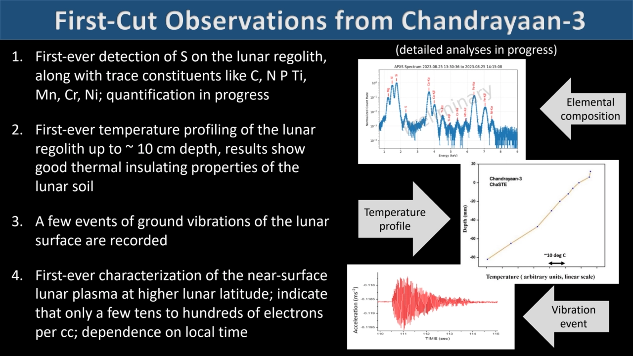 First-Cut Observations from Chandrayaan-3
1. First-ever detection of S on the lunar regolith, 
al…