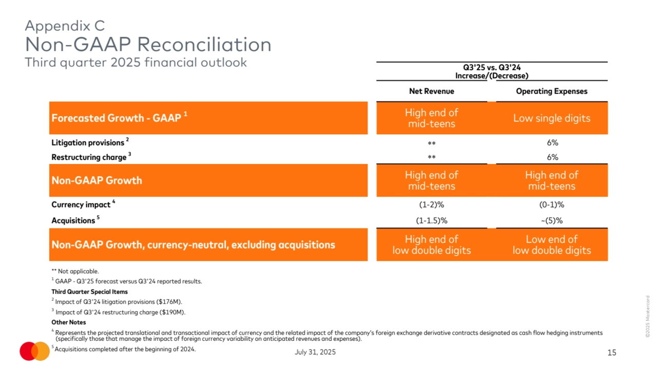 ©2025 Mastercard
July 31, 2025 15
Appendix C
Non-GAAP Reconciliation
Third quarter 2025 financial outlook Q3'25 vs. Q3'24
Increase/(Decrease)
Net Revenue Operating Expenses
Forecasted Growth - GAAP 1 High end of
mid-teens Low single digits
Litigation provisions 2
** 6%
Restructuring charge 3
** 6%
Non-GAAP Growth High end of
mid-teens
High end of
mid-teens
Currency impact 4(1-2)% (0-1)%
Acquisitions 5(1-1.5)% ~(5)%
Non-GAAP Growth, currency-neutral, excluding acquisitions High end of
low double digits
Low end of 
low double digits
** Not applicable.
1
 GAAP - Q3'25 forecast versus Q3'24 reported results.
Third Quarter Special Items
2
 Impact of Q3'24 litigation provisions ($176M).
3 Impact of Q3'24 restructuring charge ($190M).
Other Notes
4
 Represents the projected translational and transactional impact of currency and the related impact of the company’s foreign exchange derivative contracts designated as cash flow hedging instruments 
(specifically those that manage the impact of foreign currency variability on anticipated revenues and expenses).
5 Acquisitions completed after the beginning of 2024. 