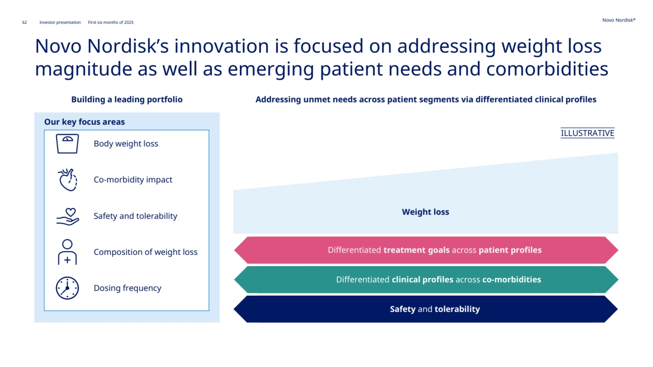 62 Novo Nordisk®
Investor presentation First six months of 2025
Novo Nordisk’s innovation is focused on addressing weight loss 
magnitude as well as emerging patient needs and comorbidities
Addressing unmet needs across patient segments via differentiated clinical profiles
Weight loss
ILLUSTRATIVE
Safety and tolerability
Differentiated clinical profiles across co-morbidities
Differentiated treatment goals across patient profiles
Building a leading portfolio
Body weight loss
Co-morbidity impact 
Composition of weight loss
Safety and tolerability
Dosing frequency
Our key focus areas