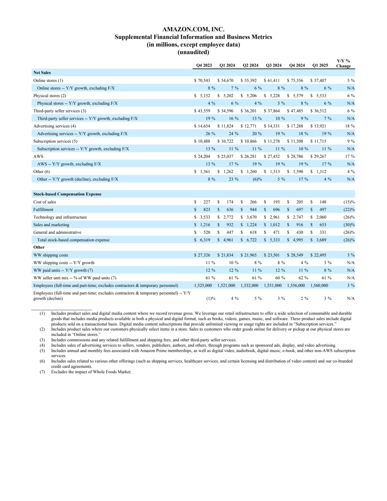 AMAZON.COM, INC.
Supplemental Financial Information and Business Metrics
(in millions, except employee data)
(unaudited)
Q4 2023 Q1 2024 Q2 2024 Q3 2024 Q4 2024 Q1 2025
Y/Y %
Change
Net Sales
Online stores (1) $ 70,543 $ 54,670 $ 55,392 $ 61,411 $ 75,556 $ 57,407 5 %
Online stores -- Y/Y growth, excluding F/X 8 % 7 % 6 % 8 % 8 % 6 % N/A
Physical stores (2) $ 5,152 $ 5,202 $ 5,206 $ 5,228 $ 5,579 $ 5,533 6 %
Physical stores -- Y/Y growth, excluding F/X 4 % 6 % 4 % 5 % 8 % 6 % N/A
Third-party seller services (3) $ 43,559 $ 34,596 $ 36,201 $ 37,864 $ 47,485 $ 36,512 6 %
Third-party seller services -- Y/Y growth, excluding F/X 19 % 16 % 13 % 10 % 9 % 7 % N/A
Advertising services (4) $ 14,654 $ 11,824 $ 12,771 $ 14,331 $ 17,288 $ 13,921 18 %
Advertising services -- Y/Y growth, excluding F/X 26 % 24 % 20 % 19 % 18 % 19 % N/A
Subscription services (5) $ 10,488 $ 10,722 $ 10,866 $ 11,278 $ 11,508 $ 11,715 9 %
Subscription services -- Y/Y growth, excluding F/X 13 % 11 % 11 % 11 % 10 % 11 % N/A
AWS $ 24,204 $ 25,037 $ 26,281 $ 27,452 $ 28,786 $ 29,267 17 %
AWS -- Y/Y growth, excluding F/X 13 % 17 % 19 % 19 % 19 % 17 % N/A
Other (6) $ 1,361 $ 1,262 $ 1,260 $ 1,313 $ 1,590 $ 1,312 4 %
Other -- Y/Y growth (decline), excluding F/X 8 % 23 % (6) % 5 % 17 % 4 % N/A
Stock-based Compensation Expense
Cost of sales $ 227 $ 174 $ 266 $ 193 $ 205 $ 148 (15) %
Fulfillment $ 823 $ 636 $ 944 $ 696 $ 697 $ 497 (22) %
Technology and infrastructure $ 3,533 $ 2,772 $ 3,670 $ 2,961 $ 2,747 $ 2,060 (26) %
Sales and marketing $ 1,216 $ 932 $ 1,224 $ 1,012 $ 916 $ 653 (30) %
General and administrative $ 520 $ 447 $ 618 $ 471 $ 430 $ 331 (26) %
Total stock-based compensation expense $ 6,319 $ 4,961 $ 6,722 $ 5,333 $ 4,995 $ 3,689 (26) %
Other
WW shipping costs $ 27,326 $ 21,834 $ 21,965 $ 23,501 $ 28,549 $ 22,495 3 %
WW shipping costs -- Y/Y growth 11 % 10 % 8 % 8 % 4 % 3 % N/A
WW paid units -- Y/Y growth (7) 12 % 12 % 11 % 12 % 11 % 8 % N/A
WW seller unit mix -- % of WW paid units (7) 61 % 61 % 61 % 60 % 62 % 61 % N/A
Employees (full-time and part-time; excludes contractors & temporary personnel) 1,525,000 1,521,000 1,532,000 1,551,000 1,556,000 1,560,000 3 %
Employees (full-time and part-time; excludes contractors & temporary personnel) -- Y/Y 
growth (decline) (1) % 4 % 5 % 3 % 2 % 3 % N/A
________________________
(1) Includes product sales and digital media content where we record revenue gross. We leverage our retail infrastructure to offer a wide selection of consumable and durable 
goods that includes media products available in both a physical and digital format, such as books, videos, games, music, and software. These product sales include digital 
products sold on a transactional basis. Digital media content subscriptions that provide unlimited viewing or usage rights are included in “Subscription services.”
(2) Includes product sales where our customers physically select items in a store. Sales to customers who order goods online for delivery or pickup at our physical stores are 
included in “Online stores.”
(3) Includes commissions and any related fulfillment and shipping fees, and other third-party seller services.
(4) Includes sales of advertising services to sellers, vendors, publishers, authors, and others, through programs such as sponsored ads, display, and video advertising.
(5) Includes annual and monthly fees associated with Amazon Prime memberships, as well as digital video, audiobook, digital music, e-book, and other non-AWS subscription 
services.
(6) Includes sales related to various other offerings (such as shipping services, healthcare services, and certain licensing and distribution of video content) and our co-branded 
credit card agreements.
(7) Excludes the impact of Whole Foods Market.