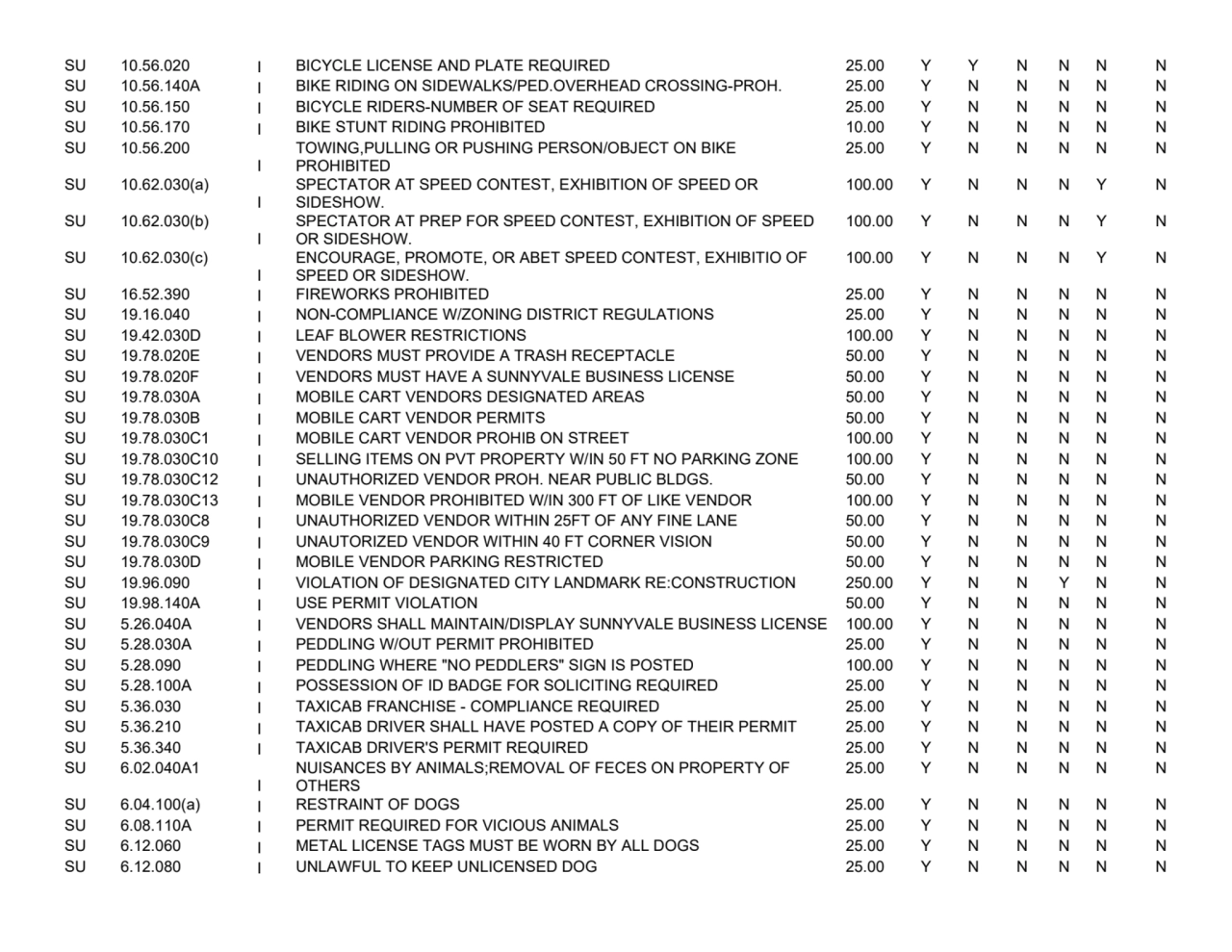 SU 10.56.020 I BICYCLE LICENSE AND PLATE REQUIRED 25.00 Y Y N N N N
SU 10.56.140A I BIKE RIDING ON…