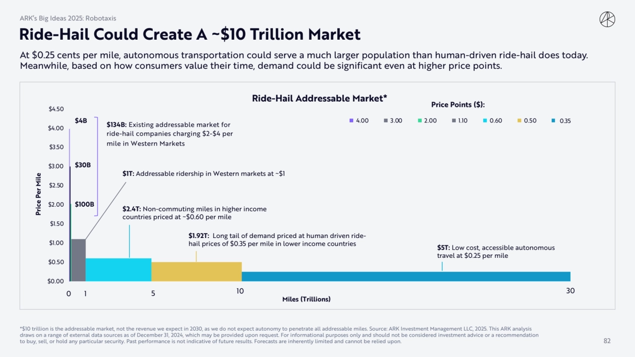 Ride-Hail Could Create A ~$10 Trillion Market
$0.00
$0.50
$1.00
$1.50
$2.00
$2.50
$3.00
$3.…