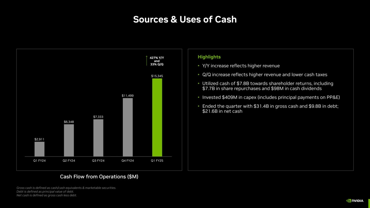 $2,911
$6,348
$7,333
$11,499
$15,345
Q1 FY24 Q2 FY24 Q3 FY24 Q4 FY24 Q1 FY25
Highlights
• Y/…