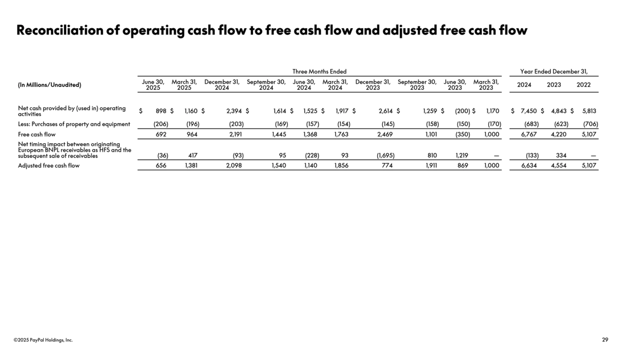 ©2025 PayPal Holdings, Inc. 29
Reconciliation of operating cash flow to free cash flow and adjusted free cash flow
Three Months Ended Year Ended December 31,
(In Millions/Unaudited) June 30, 
2025
March 31,
2025
December 31, 
2024
September 30, 
2024
June 30, 
2024
March 31, 
2024
December 31, 
2023
September 30, 
2023
June 30, 
2023
March 31,
2023 2024 2023 2022
Net cash provided by (used in) operating 
activities $ 898 $ 1,160 $ 2,394 $ 1,614 $ 1,525 $ 1,917 $ 2,614 $ 1,259 $ (200) $ 1,170 $ 7,450 $ 4,843 $ 5,813 
Less: Purchases of property and equipment (206) (196) (203) (169) (157) (154) (145) (158) (150) (170) (683) (623) (706) 
Free cash flow 692 964 2,191 1,445 1,368 1,763 2,469 1,101 (350) 1,000 6,767 4,220 5,107 
Net timing impact between originating 
European BNPL receivables as HFS and the 
subsequent sale of receivables (36) 417 (93) 95 (228) 93 (1,695) 810 1,219 — (133) 334 — 
Adjusted free cash flow 656 1,381 2,098 1,540 1,140 1,856 774 1,911 869 1,000 6,634 4,554 5,107 