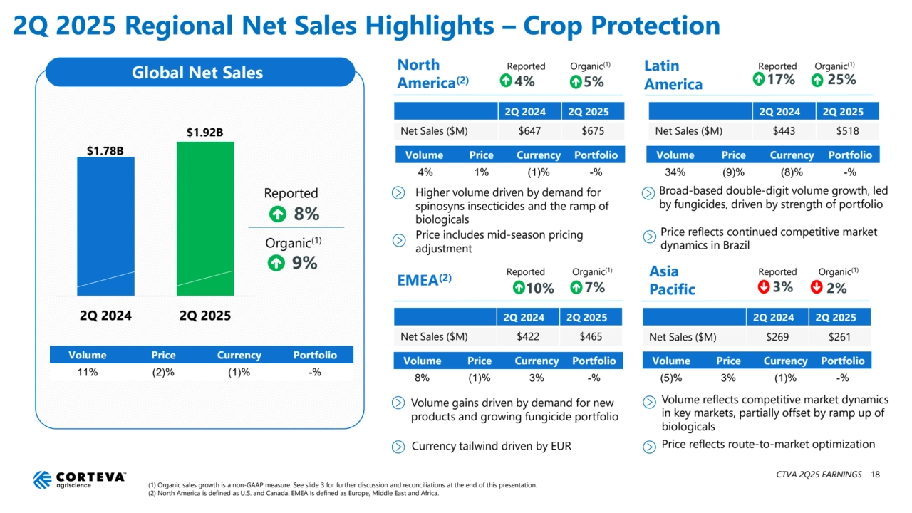 2Q 2025 Regional Net Sales Highlights – Crop Protection
2Q 2024 2Q 2025
8%
9%
Global Net Sales
Volume Price Currency Portfolio
11% (2)% (1)% -%
(1) Organic sales growth is a non-GAAP measure. See slide 3 for further discussion and reconciliations at the end of this presentation.
(2) North America is defined as U.S. and Canada. EMEA Is defined as Europe, Middle East and Africa.
Reported
Organic(1)
North 
America(2)
Asia 
Pacific
5%
Reported Latin 
America
EMEA(2)
Volume Price Currency Portfolio
(5)% 3% (1)% -%
2Q 2024 2Q 2025
Net Sales ($M) $647 $675
2Q 2024 2Q 2025
Net Sales ($M) $269 $261
Volume Price Currency Portfolio
34% (9)% (8)% -%
Volume Price Currency Portfolio
8% (1)% 3% -%
2Q 2024 2Q 2025
Net Sales ($M) $443 $518
2Q 2024 2Q 2025
Net Sales ($M) $422 $465
10% 7%
Reported
17% 25%
Reported
2%
Reported
Higher volume driven by demand for 
spinosyns insecticides and the ramp of 
biologicals 
Volume gains driven by demand for new 
products and growing fungicide portfolio
Price reflects route-to-market optimization 
Organic(1) Organic(1)
Organic(1) Organic(1)
Volume Price Currency Portfolio
4% 1% (1)% -%
Price includes mid-season pricing 
adjustment
Price reflects continued competitive market 
dynamics in Brazil
Currency tailwind driven by EUR
Volume reflects competitive market dynamics 
in key markets, partially offset by ramp up of 
biologicals
4%
Broad-based double-digit volume growth, led 
by fungicides, driven by strength of portfolio
3%
$1.78B
$1.92B
CTVA 2Q25 EARNINGS 18