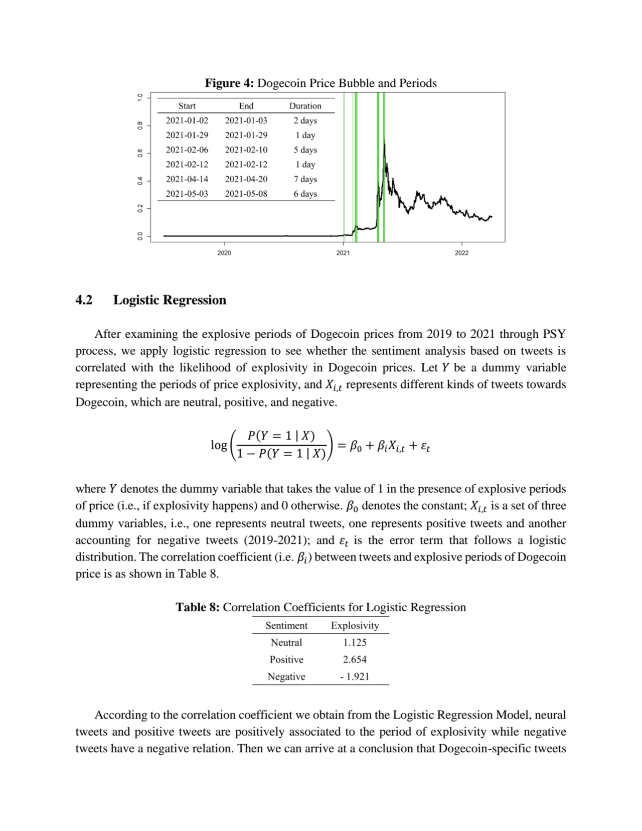 Figure 4: Dogecoin Price Bubble and Periods
4.2 Logistic Regression
After examining the explosive…