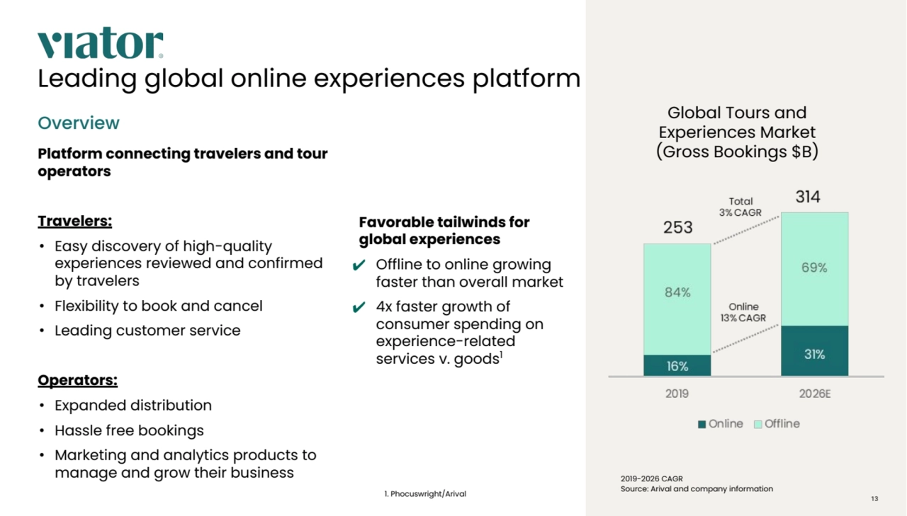 Overview
Platform connecting travelers and tour
operators
Travelers:
• Easy discovery of high-quality
experiences reviewed and confirmed
by travelers
• Flexibility to book and cancel
• Leading customer service
Operators:
• Expanded distribution
• Hassle free bookings
• Marketing and analytics products to
manage and grow their business
Leading global online experiences platform
Favorable tailwinds for
global experiences
✔ Offline to online growing
faster than overall market
✔ 4x faster growth of
consumer spending on
experience-related
services v. goods1
1. Phocuswright/Arival
Global Tours and
Experiences Market
(Gross Bookings $B)
2019-2026 CAGR
Source: Arival and company information
13