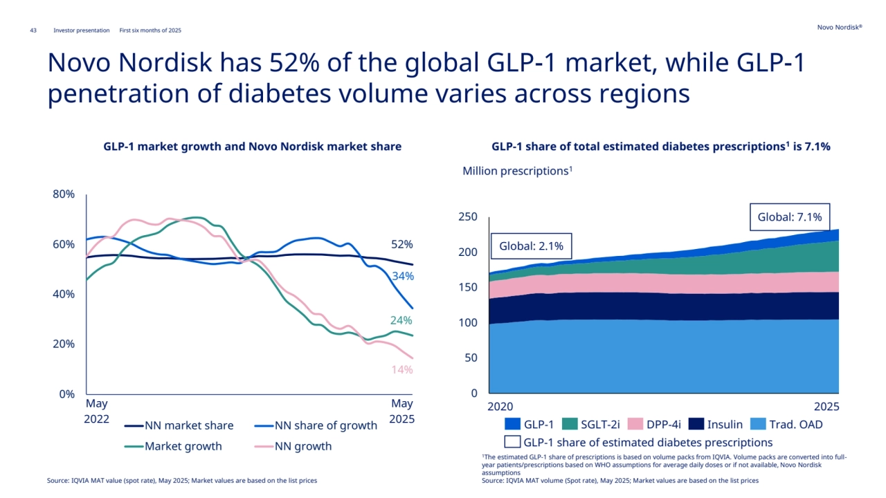 43 Novo Nordisk®
Investor presentation First six months of 2025
0
50
100
150
200
250
Thousands
Novo Nordisk has 52% of the global GLP-1 market, while GLP-1 
penetration of diabetes volume varies across regions
GLP-1 share of total estimated diabetes prescriptions1is 7.1%
52%
34%
24%
14%
0%
20%
40%
60%
80%
NN market share NN share of growth
Market growth NN growth
May 
2022
May 
2025
GLP-1 market growth and Novo Nordisk market share
2020 2025
Global: 7.1%
1The estimated GLP-1 share of prescriptions is based on volume packs from IQVIA. Volume packs are converted into fullyear patients/prescriptions based on WHO assumptions for average daily doses or if not available, Novo Nordisk 
assumptions
Source: IQVIA MAT volume (Spot rate), May 2025; Market values are based on the list prices
GLP-1 share of estimated diabetes prescriptions
Global: 2.1%
Million prescriptions1
GLP-1 SGLT-2i DPP-4i Insulin Trad. OAD
Source: IQVIA MAT value (spot rate), May 2025; Market values are based on the list prices