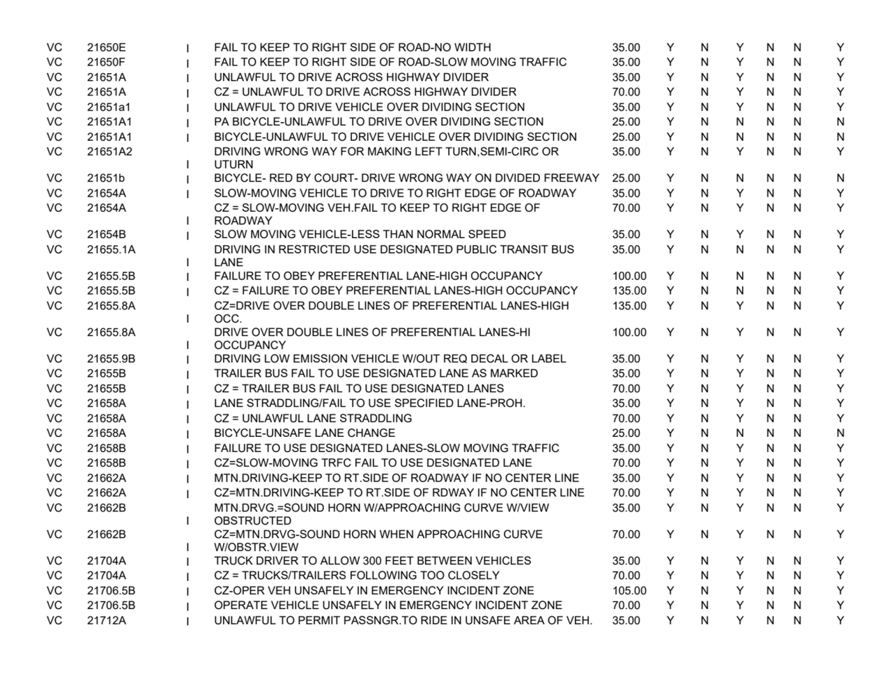 VC 21650E I FAIL TO KEEP TO RIGHT SIDE OF ROAD-NO WIDTH 35.00 Y N Y N N Y
VC 21650F I FAIL TO KEEP…