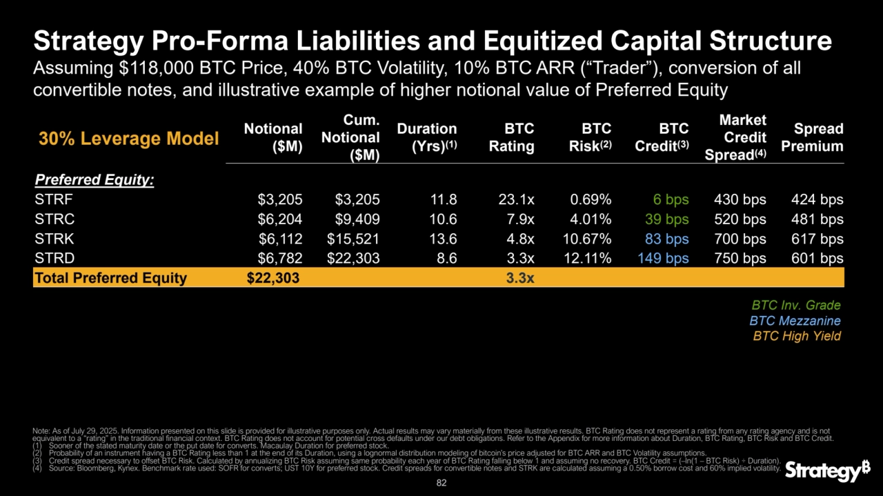 82
Strategy Pro-Forma Liabilities and Equitized Capital Structure
Notional 
($M)
Cum.
Notional 
($M)
Duration 
(Yrs)(1)
BTC 
Rating
BTC 
Risk(2)
BTC 
Credit
(3)
Market 
Credit 
Spread(4)
Spread
Premium
Preferred Equity:
STRF $3,205 $3,205 11.8 23.1x 0.69% 6 bps 430 bps 424 bps
STRC $6,204 $9,409 10.6 7.9x 4.01% 39 bps 520 bps 481 bps
STRK $6,112 $15,521 13.6 4.8x 10.67% 83 bps 700 bps 617 bps
STRD $6,782 $22,303 8.6 3.3x 12.11% 149 bps 750 bps 601 bps
Total Preferred Equity $22,303 3.3x
Assuming $118,000 BTC Price, 40% BTC Volatility, 10% BTC ARR (“Trader”), conversion of all 
convertible notes, and illustrative example of higher notional value of Preferred Equity
Note: As of July 29, 2025. Information presented on this slide is provided for illustrative purposes only. Actual results may vary materially from these illustrative results. BTC Rating does not represent a rating from any rating agency and is not 
equivalent to a “rating” in the traditional financial context. BTC Rating does not account for potential cross defaults under our debt obligations. Refer to the Appendix for more information about Duration, BTC Rating, BTC Risk and BTC Credit.
(1) Sooner of the stated maturity date or the put date for converts. Macaulay Duration for preferred stock.
(2) Probability of an instrument having a BTC Rating less than 1 at the end of its Duration, using a lognormal distribution modeling of bitcoin’s price adjusted for BTC ARR and BTC Volatility assumptions.
(3) Credit spread necessary to offset BTC Risk. Calculated by annualizing BTC Risk assuming same probability each year of BTC Rating falling below 1 and assuming no recovery. BTC Credit = (–ln(1 – BTC Risk) ÷ Duration).
(4) Source: Bloomberg, Kynex. Benchmark rate used: SOFR for converts; UST 10Y for preferred stock. Credit spreads for convertible notes and STRK are calculated assuming a 0.50% borrow cost and 60% implied volatility.
30% Leverage Model
BTC Inv. Grade
BTC Mezzanine
BTC High Yield