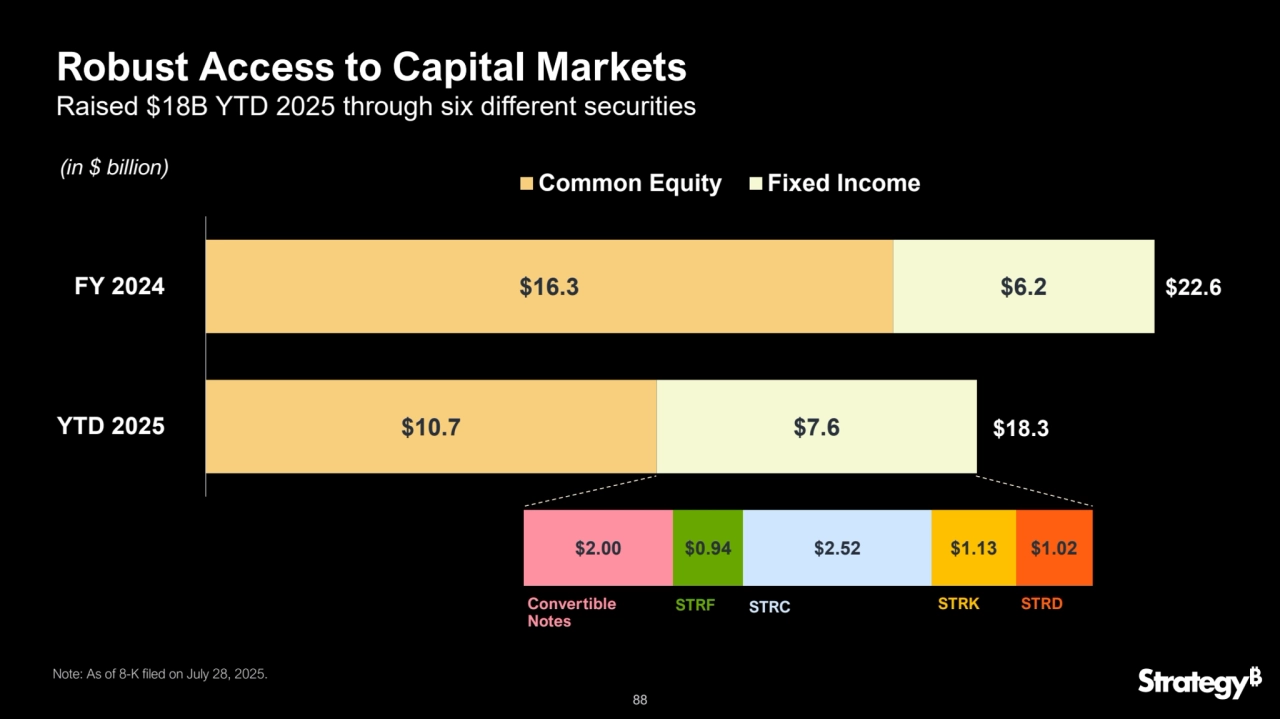 88
$2.00 $0.94 $2.52 $1.13 $1.02
$10.7
$16.3
$7.6
$6.2
$18.3
$22.6
YTD 2025
FY 2024
Common Equity Fixed Income (in $ billion)
Convertible 
Notes
STRF STRK
Note: As of 8-K filed on July 28, 2025.
Robust Access to Capital Markets
Raised $18B YTD 2025 through six different securities
STRC STRD