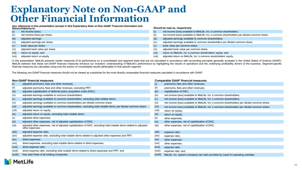 26
Explanatory Note on Non-GAAP and 
Other Financial Information 
Any references in this presentation (except in this Explanatory Note on Non-GAAP Financial Information and 
Reconciliations) to: Should be read as, respectively:
(i) net income (loss); (i) net income (loss) available to MetLife, Inc.’s common shareholders;
(ii) net income (loss) per share; (ii) net income (loss) available to MetLife, Inc.’s common shareholders per diluted common share;
(iii) adjusted earnings; (iii) adjusted earnings available to common shareholders;
(iv) adjusted earnings per share; (iv) adjusted earnings available to common shareholders per diluted common share;
(v) book value per share; (v) book value per common share;
(vi) adjusted book value per share; (vi) adjusted book value per common share;
(vii) return on equity; and (vii) return on MetLife, Inc.’s common stockholders’ equity; and
(viii) adjusted return on equity. (viii) adjusted return on MetLife, Inc.’s common stockholders’ equity.
In this presentation, MetLife presents certain measures of its performance on a consolidated and segment basis that are not calculated in accordance with accounting principles generally accepted in the United States of America (GAAP).
MetLife believes that these non-GAAP financial measures enhance our investors' understanding of MetLife’s performance by highlighting the results of operations and the underlying profitability drivers of the business. Segment-specific
financial measures are calculated using only the portion of consolidated results attributable to that specific segment.
The following non-GAAP financial measures should not be viewed as substitutes for the most directly comparable financial measures calculated in accordance with GAAP:
Non-GAAP financial measures: Comparable GAAP financial measures:
(i) adjusted premiums, fees and other revenues; (i) premiums, fees and other revenues;
(ii) adjusted premiums, fees and other revenues, excluding PRT; (ii) premiums, fees and other revenues;
(iii) adjusted capitalization of deferred policy acquisition costs (DAC); (iii) capitalization of DAC;
(iv) adjusted earnings available to common shareholders; (iv) net income (loss) available to MetLife, Inc.’s common shareholders;
(v) adjusted earnings available to common shareholders, excluding total notable items; (v) net income (loss) available to MetLife, Inc.’s common shareholders;
(vi) adjusted earnings available to common shareholders per diluted common share; (vi) net income (loss) available to MetLife, Inc.’s common shareholders per diluted common share;
(vii) adjusted earnings available to common shareholders, excluding total notable items, per diluted common share; (vii) net income (loss) available to MetLife, Inc.’s common shareholders per diluted common share;
(viii) adjusted return on equity; (viii) return on equity;
(ix) adjusted return on equity, excluding total notable items; (ix) return on equity;
(x) adjusted other expenses; (x) other expenses;
(xi) adjusted other expenses, net of adjusted capitalization of DAC; (xi) other expenses, net of capitalization of DAC; 
(xii) adjusted other expenses, net of adjusted capitalization of DAC, excluding total notable items related to adjusted 
other expenses; 
(xii) other expenses, net of capitalization of DAC; 
(xiii) adjusted expense ratio; (xiii) expense ratio;
(xiv) adjusted expense ratio, excluding total notable items related to adjusted other expenses and PRT; (xiv) expense ratio;
(xv) direct expenses; (xv) other expenses;
(xvi) direct expenses, excluding total notable items related to direct expenses; (xvi) other expenses;
(xvii) direct expense ratio; (xvii) expense ratio;
(xviii) direct expense ratio, excluding total notable items related to direct expenses and PRT; and (xviii) expense ratio; and
(xviiii) free cash flows of all holding companies. (xviiii) MeLife, Inc. (parent company) net cash provided by (used in) operating activities.