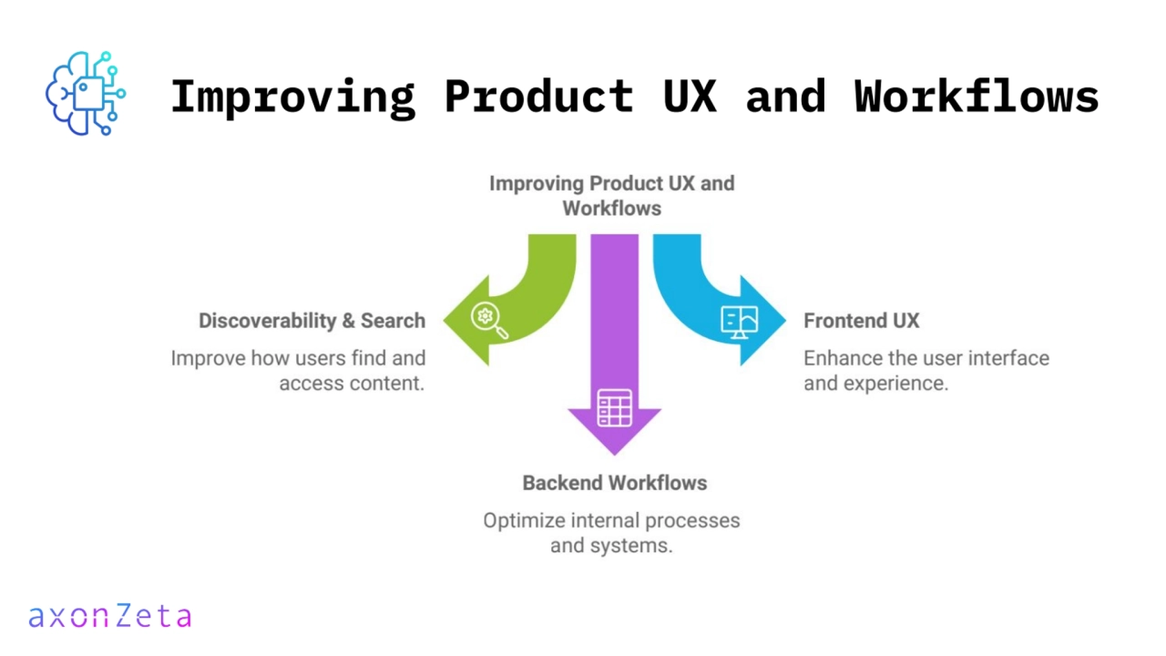 Improving Product UX and Workflows