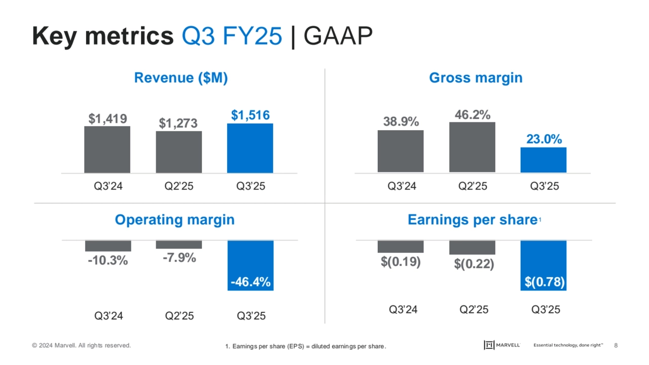 © 2024 Marvell. All rights reserved. 8
Key metrics Q3 FY25 | GAAP
$1,419 $1,273 $1,516 38.9% 46.2…