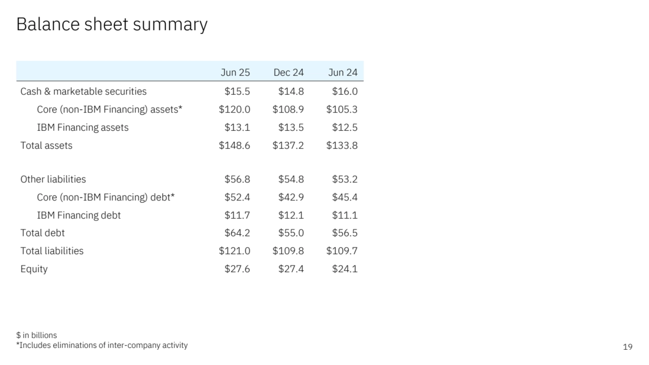 Balance sheet summary 
19
$ in billions
*Includes eliminations of inter-company activity
 Jun 25 Dec 24 Jun 24
 Cash & marketable securities $15.5 $14.8 $16.0
Core (non-IBM Financing) assets* $120.0 $108.9 $105.3
IBM Financing assets $13.1 $13.5 $12.5
 Total assets $148.6 $137.2 $133.8
 Other liabilities $56.8 $54.8 $53.2
Core (non-IBM Financing) debt* $52.4 $42.9 $45.4
IBM Financing debt $11.7 $12.1 $11.1
 Total debt $64.2 $55.0 $56.5
 Total liabilities $121.0 $109.8 $109.7
 Equity $27.6 $27.4 $24.1
