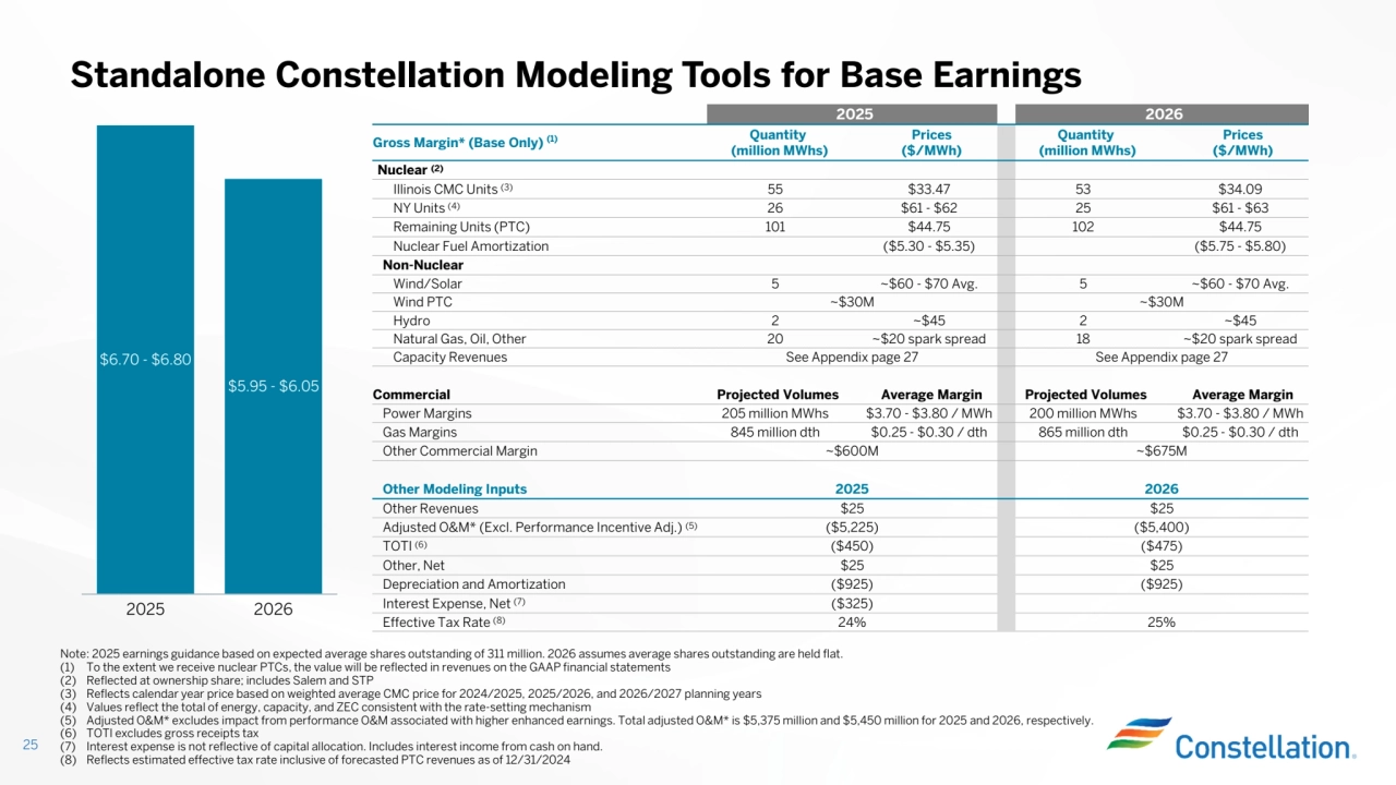 Standalone Constellation Modeling Tools for Base Earnings
25
Note: 2025 earnings guidance based on expected average shares outstanding of 311 million. 2026 assumes average shares outstanding are held flat.
(1) To the extent we receive nuclear PTCs, the value will be reflected in revenues on the GAAP financial statements(2) Reflected at ownership share; includes Salem and STP(3) Reflects calendar year price based on weighted average CMC price for 2024/2025, 2025/2026, and 2026/2027 planning years
(4) Values reflect the total of energy, capacity, and ZEC consistent with the rate-setting mechanism(5) Adjusted O&M* excludes impact from performance O&M associated with higher enhanced earnings. Total adjusted O&M* is $5,375 million and $5,450 million for 2025 and 2026, respectively.
(6) TOTI excludes gross receipts tax(7) Interest expense is not reflective of capital allocation. Includes interest income from cash on hand.
(8) Reflects estimated effective tax rate inclusive of forecasted PTC revenues as of 12/31/2024
2025 2026
Prices
($/MWh)
Quantity
(million MWhs)
Prices
($/MWh)
Quantity
(million MWhs) Gross Margin* (Base Only) (1)
Nuclear (2)
Illinois CMC Units (3) 55 $33.47 53 $34.09
NY Units (4) 26 $61 - $62 25 $61 - $63
Remaining Units (PTC) 101 $44.75 102 $44.75Nuclear Fuel Amortization ($5.30 - $5.35) ($5.75 - $5.80)
Non-Nuclear
Wind/Solar
5 ~$60 - $70 Avg.
5 ~$60 - $70 Avg.
Wind PTC ~$30M ~$30M
Hydro
2 ~$45
2 ~$45
Natural Gas, Oil, Other 20 ~$20 spark spread 18 ~$20 spark spreadCapacity Revenues See Appendix page 27 See Appendix page 27
Commercial Projected Volumes Average Margin Projected Volumes Average Margin
Power Margins 205 million MWhs $3.70 - $3.80 / MWh 200 million MWhs $3.70 - $3.80 / MWh
Gas Margins 845 million dth $0.25 - $0.30 / dth 865 million dth $0.25 - $0.30 / dthOther Commercial Margin ~$600M ~$675MOther Modeling Inputs 2025 2026
Other Revenues $25 $25Adjusted O&M* (Excl. Performance Incentive Adj.) ($5,225) ($5,400) (5)
TOTI ($450) ($475) (6)
Other, Net $25 $25
Depreciation and Amortization ($925) ($925)Interest Expense, Net ($325) (7)
Effective Tax Rate (8) 24% 25%
$6.70 - $6.80
2025
$5.95 - $6.05
2026