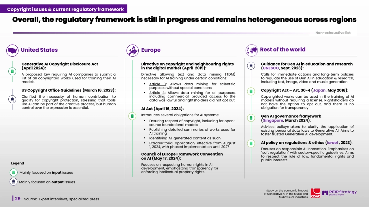 29
Study on the economic impact 
of Generative AI in the Music and 
Audiovisual industries 
United States Europe Rest of the world
Overall, the regulatory framework is still in progress and remains heterogeneous across regions
Source: Expert interviews, specialized press
Generative AI Copyright Disclosure Act 
(April 2024):
A proposed law requiring AI companies to submit a
list of all copyrighted works used for training their AI
models.
US Copyright Office Guidelines (March 16, 2023):
Clarified the necessity of human contribution to
qualify for copyright protection, stressing that tools
like AI can be part of the creative process, but human
control over the expression is essential.
Directive on copyright and neighbouring rights 
in the digital market (April 2019):
Directive allowing text and data mining (TDM)
necessary for AI training under certain conditions:
• Article 3: Allows data mining for scientific
purposes without special conditions
• Article 4: Allows data mining for all purposes,
including commercial, provided access to the
data was lawful and rightsholders did not opt out
AI Act (April 16, 2024):
Introduces several obligations for AI systems:
• Ensuring respect of copyright, including for opensource foundational models
• Publishing detailed summaries of works used for
AI training
• Identifying AI-generated content as such
• Extraterritorial application, effective from August
1, 2024, with phased implementation until 2027
Council of Europe Framework Convention 
on AI (May 17, 2024):
Focuses on respecting human rights in AI 
development, emphasizing transparency for 
enforcing intellectual property rights.
Guidance for Gen AI in education and research 
(UNESCO, Sept. 2023):
Calls for immediate actions and long-term policies
to regulate the use of Gen AI in education & research,
including text, image, video and music generation.
Copyright Act – Art. 30-4 (Japan, May 2018):
Copyrighted works can be used in the training of AI
models without requiring a license. Rightsholders do
not have the option to opt out, and there is no
obligation for transparency
Gen AI governance framework 
(Singapore, March 2024):
Advises policymakers to clarify the application of
existing personal data laws to Generative AI. Aims to
foster trusted Generative AI development.
AI policy on regulations & ethics (Israel , 2023):
Focuses on responsible AI innovation. Emphasizes on
“soft regulation” with sector-specific guidelines. Aims
to respect the rule of law, fundamental rights and
public interests.
 
 
Non-exhaustive list
Copyright issues & current regulatory framework
Legend
Mainly focused on input issues
Mainly focused on output issues