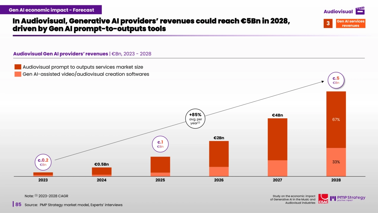 85
Study on the economic impact 
of Generative AI in the Music and 
Audiovisual industries 
Audiovisual Gen AI providers’ revenues | €Bn, 2023 - 2028 
In Audiovisual, Generative AI providers’ revenues could reach €5Bn in 2028, 
driven by Gen AI prompt-to-outputs tools 
Source: PMP Strategy market model, Experts’ interviews
2023 2024 2025 2026 2027
67%
33%
2028
€0.5Bn
€2Bn
€4Bn
Audiovisual prompt to outputs services market size
Gen AI-assisted video/audiovisual creation softwares
c.0.2
€Bn
c.5
€Bn
c.1
€Bn
Gen AI services 3 revenues
+85%
avg. per 
year(1)
Note: (1) 2023-2028 CAGR
Gen AI economic impact - Forecast Audiovisual