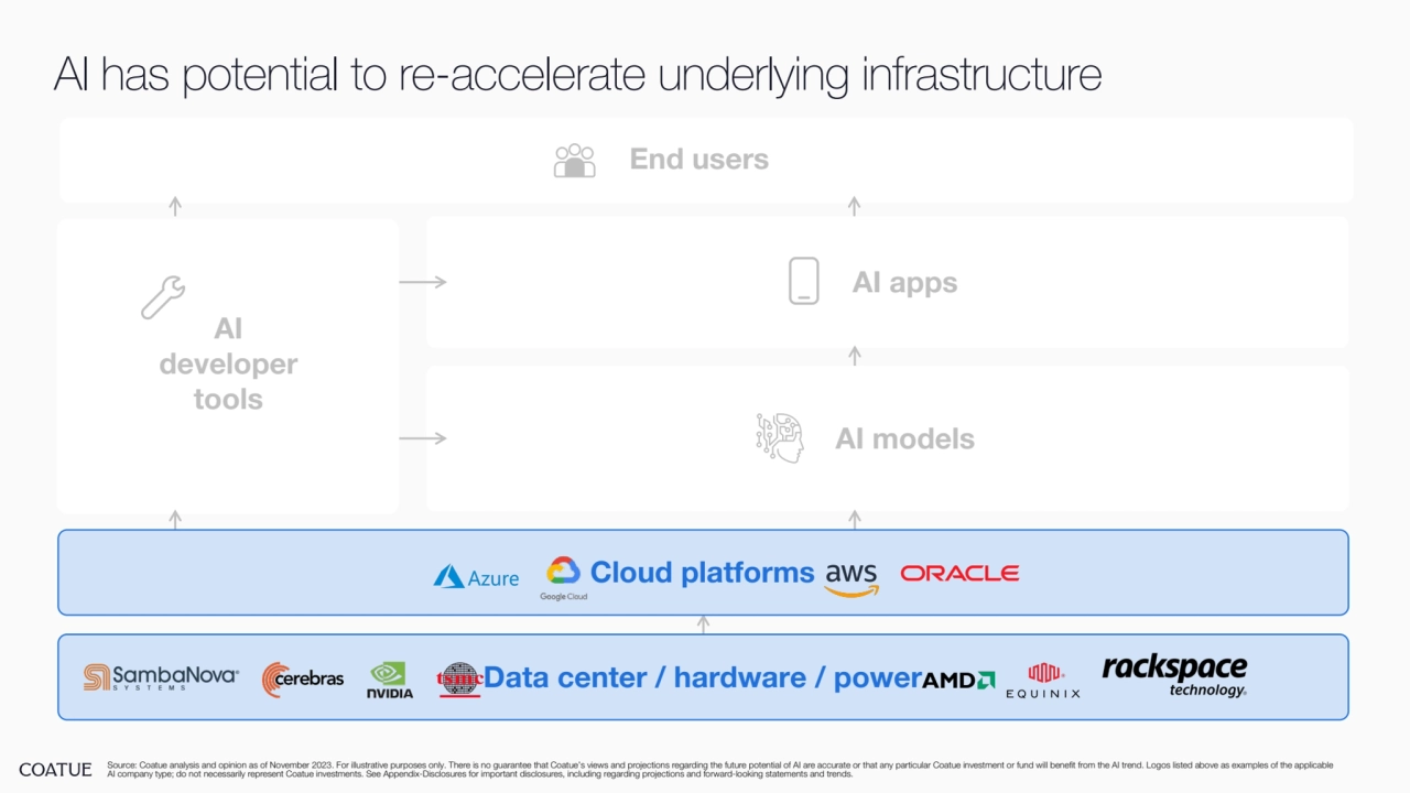 AI models
AI apps
End users
AI 
developer 
tools
Cloud platforms
Data center / hardware / power
AI has potential to re-accelerate underlying infrastructure
Source: Coatue analysis and opinion as of November 2023. For illustrative purposes only. There is no guarantee that Coatue’s views and projections regarding the future potential of AI are accurate or that any particular Coatue investment or fund will benefit from the AI trend. Logos listed above as examples of the applicable 
AI company type; do not necessarily represent Coatue investments. See Appendix-Disclosures for important disclosures, including regarding projections and forward-looking statements and trends.