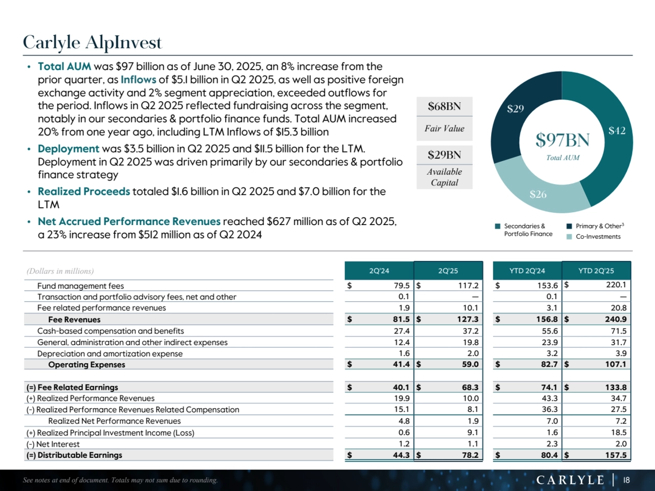 18
Carlyle AlpInvest
• Total AUM was $97 billion as of June 30, 2025, an 8% increase from the 
prior quarter, as Inflows of $5.1 billion in Q2 2025, as well as positive foreign 
exchange activity and 2% segment appreciation, exceeded outflows for 
the period. Inflows in Q2 2025 reflected fundraising across the segment, 
notably in our secondaries & portfolio finance funds. Total AUM increased 
20% from one year ago, including LTM Inflows of $15.3 billion
• Deployment was $3.5 billion in Q2 2025 and $11.5 billion for the LTM. 
Deployment in Q2 2025 was driven primarily by our secondaries & portfolio 
finance strategy
• Realized Proceeds totaled $1.6 billion in Q2 2025 and $7.0 billion for the 
LTM
• Net Accrued Performance Revenues reached $627 million as of Q2 2025, 
a 23% increase from $512 million as of Q2 2024
(Dollars in millions) 2Q'24 2Q'25 YTD 2Q'24 YTD 2Q'25
Fund management fees $ 79.5 $ 117.2 $ 153.6 $ 220.1 
Transaction and portfolio advisory fees, net and other 0.1 — 0.1 — 
Fee related performance revenues 1.9 10.1 3.1 20.8 
Fee Revenues $ 81.5 $ 127.3 $ 156.8 $ 240.9 
Cash-based compensation and benefits 27.4 37.2 55.6 71.5 
General, administration and other indirect expenses 12.4 19.8 23.9 31.7 
Depreciation and amortization expense 1.6 2.0 3.2 3.9 
Operating Expenses $ 41.4 $ 59.0 $ 82.7 $ 107.1 
(=) Fee Related Earnings $ 40.1 $ 68.3 $ 74.1 $ 133.8 
(+) Realized Performance Revenues 19.9 10.0 43.3 34.7 
(-) Realized Performance Revenues Related Compensation 15.1 8.1 36.3 27.5 
Realized Net Performance Revenues 4.8 1.9 7.0 7.2 
(+) Realized Principal Investment Income (Loss) 0.6 9.1 1.6 18.5 
(-) Net Interest 1.2 1.1 2.3 2.0 
(=) Distributable Earnings $ 44.3 $ 78.2 $ 80.4 $ 157.5 
$42
$26
$29
$97BN
Total AUM
See notes at end of document. Totals may not sum due to rounding.
$68BN
Fair Value
$29BN
Available 
Capital
n Secondaries & 
Portfolio Finance
n Primary & Other3
n Co-Investments