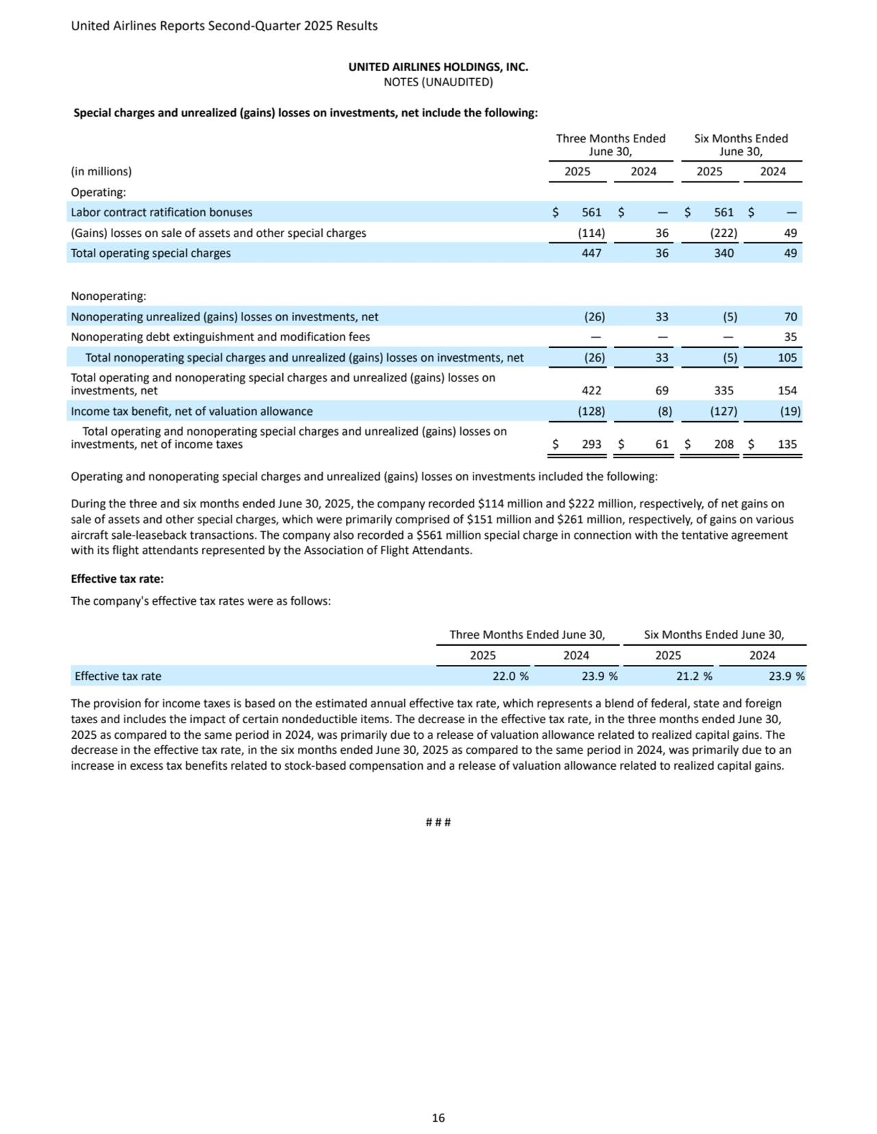 United Airlines Reports Second-Quarter 2025 Results 
16
UNITED AIRLINES HOLDINGS, INC.
NOTES (UNAUDITED)
Special charges and unrealized (gains) losses on investments, net include the following:
Three Months Ended 
June 30,
Six Months Ended 
June 30,
(in millions) 2025 2024 2025 2024
Operating:
Labor contract ratification bonuses $ 561 $ — $ 561 $ —
(Gains) losses on sale of assets and other special charges (114) 36 (222) 49
Total operating special charges 447 36 340 49
Nonoperating:
Nonoperating unrealized (gains) losses on investments, net (26) 33 (5) 70
Nonoperating debt extinguishment and modification fees — — — 35
 Total nonoperating special charges and unrealized (gains) losses on investments, net (26) 33 (5) 105
Total operating and nonoperating special charges and unrealized (gains) losses on 
investments, net 422 69 335 154
Income tax benefit, net of valuation allowance (128) (8) (127) (19)
 Total operating and nonoperating special charges and unrealized (gains) losses on 
investments, net of income taxes $ 293 $ 61 $ 208 $ 135
Operating and nonoperating special charges and unrealized (gains) losses on investments included the following:
During the three and six months ended June 30, 2025, the company recorded $114 million and $222 million, respectively, of net gains on 
sale of assets and other special charges, which were primarily comprised of $151 million and $261 million, respectively, of gains on various 
aircraft sale-leaseback transactions. The company also recorded a $561 million special charge in connection with the tentative agreement 
with its flight attendants represented by the Association of Flight Attendants.
Effective tax rate:
The company's effective tax rates were as follows:
Three Months Ended June 30, Six Months Ended June 30,
2025 2024 2025 2024
Effective tax rate 22.0 % 23.9 % 21.2 % 23.9 %
The provision for income taxes is based on the estimated annual effective tax rate, which represents a blend of federal, state and foreign 
taxes and includes the impact of certain nondeductible items. The decrease in the effective tax rate, in the three months ended June 30, 
2025 as compared to the same period in 2024, was primarily due to a release of valuation allowance related to realized capital gains. The 
decrease in the effective tax rate, in the six months ended June 30, 2025 as compared to the same period in 2024, was primarily due to an 
increase in excess tax benefits related to stock-based compensation and a release of valuation allowance related to realized capital gains. 
# # #