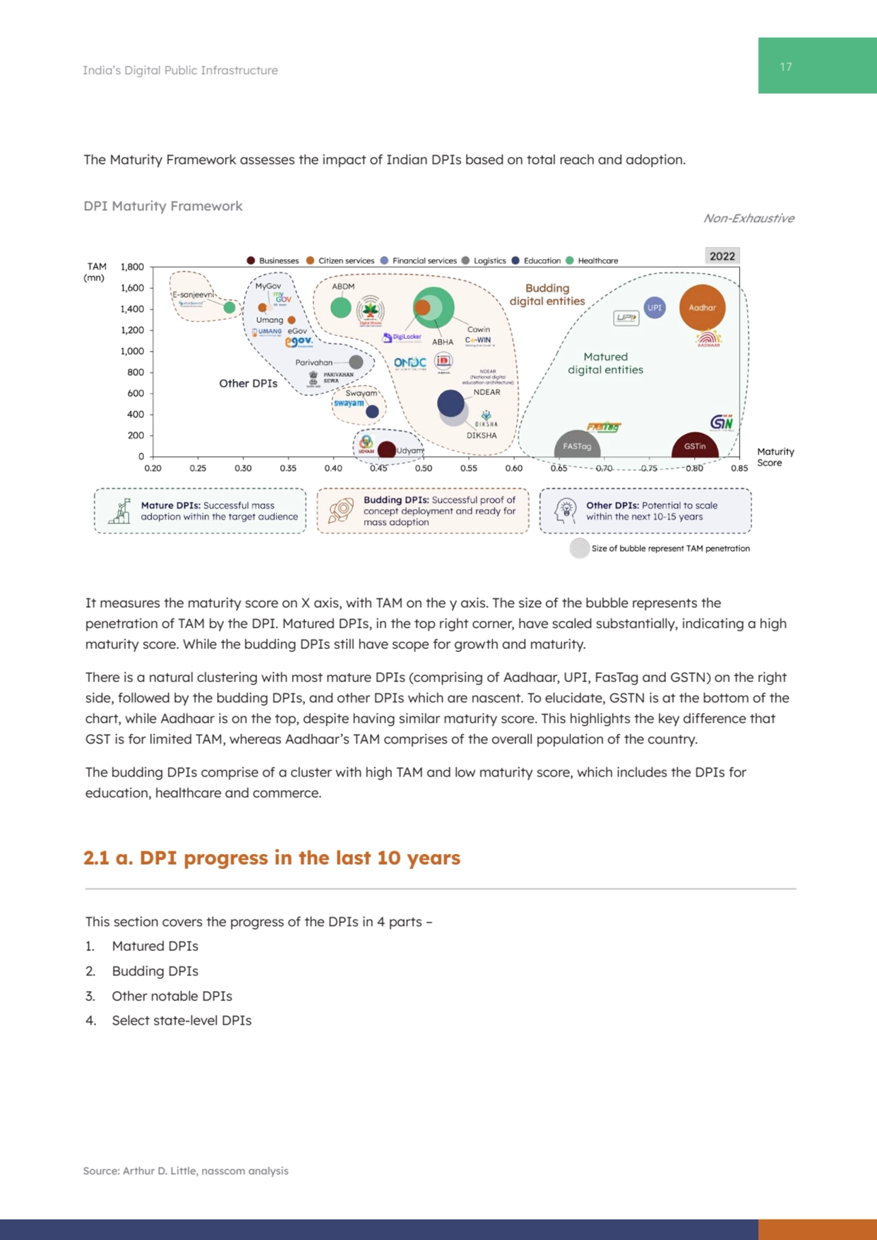 17 India’s Digital Public Infrastructure
The Maturity Framework assesses the impact of Indian DPIs…