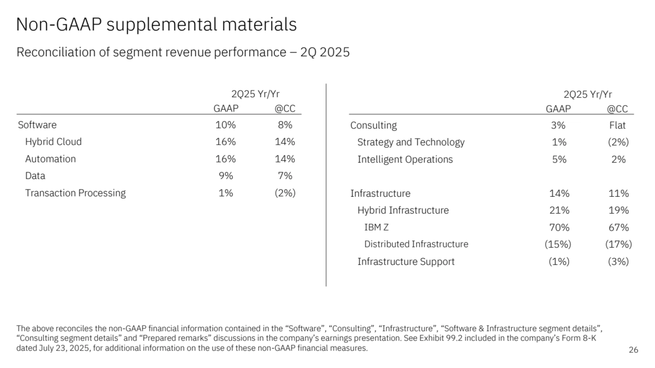 Non-GAAP supplemental materials 
Reconciliation of segment revenue performance – 2Q 2025 
26
The above reconciles the non-GAAP financial information contained in the “Software”, “Consulting”, “Infrastructure”, “Software & Infrastructure segment details”, 
“Consulting segment details” and “Prepared remarks” discussions in the company’s earnings presentation. See Exhibit 99.2 included in the company’s Form 8-K 
dated July 23, 2025, for additional information on the use of these non-GAAP financial measures. 
GAAP @CC
Consulting 3% Flat
Strategy and Technology 1% (2%)
Intelligent Operations 5% 2%
Infrastructure 14% 11%
Hybrid Infrastructure 21% 19%
IBM Z 70% 67%
Distributed Infrastructure (15%) (17%)
Infrastructure Support (1%) (3%)
2Q25 Yr/Yr
GAAP @CC
Software 10% 8%
Hybrid Cloud 16% 14%
Automation 16% 14%
Data 9% 7%
Transaction Processing 1% (2%)
2Q25 Yr/Yr