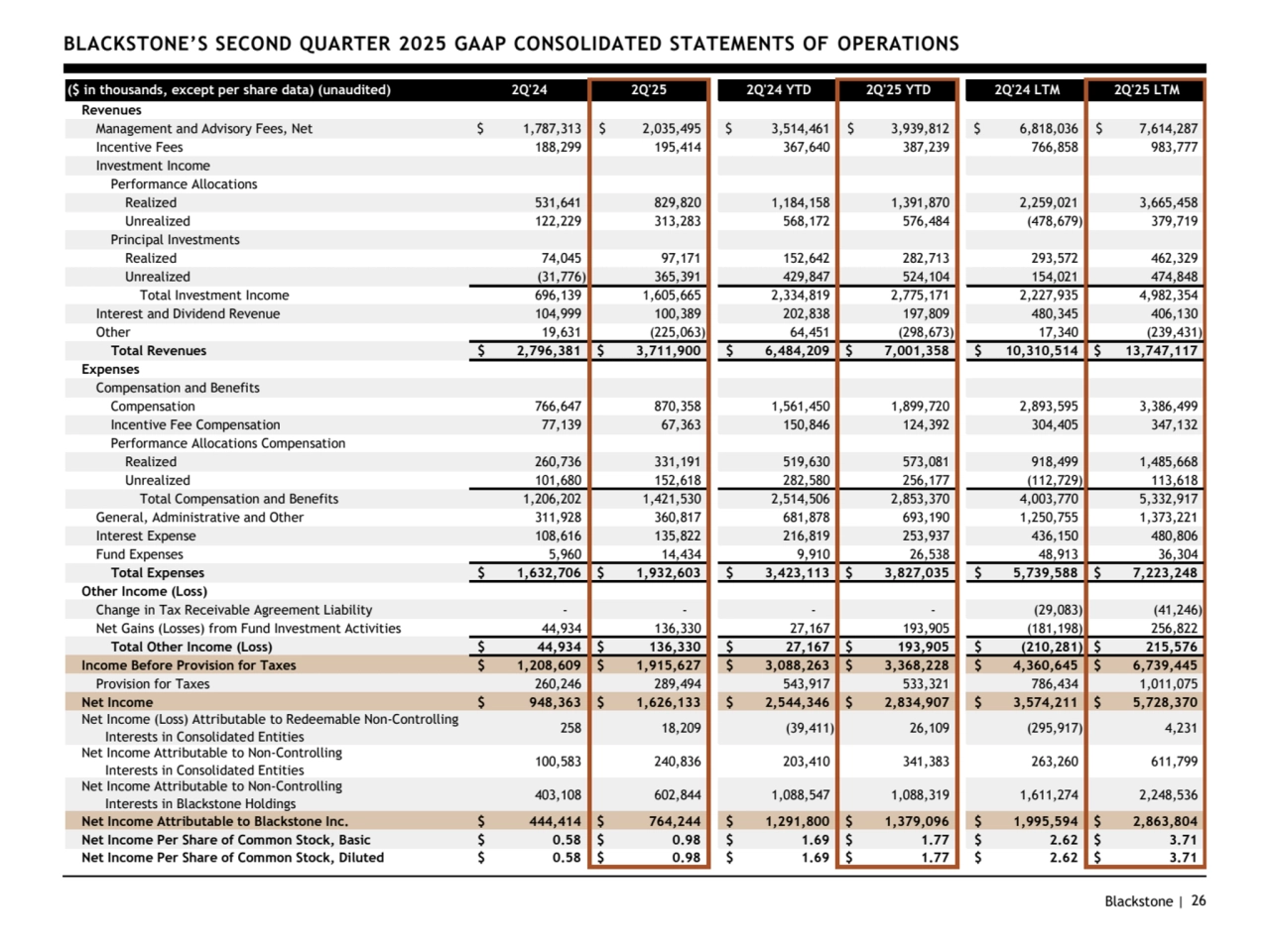Blackstone | 26
BLACKSTONE’S SECOND QUARTER 2025 GAAP CONSOLIDATED STATEMENTS OF OPERATIONS
($ in thousands, except per share data) (unaudited) 2Q'24 2Q'25 2Q'24 YTD 2Q'25 YTD 2Q'24 LTM 2Q'25 LTM
Revenues
Management and Advisory Fees, Net $ 1,787,313 $ 2,035,495 $ 3,514,461 $ 3,939,812 $ 6,818,036 $ 7,614,287
Incentive Fees 188,299 195,414 367,640 387,239 766,858 983,777
Investment Income
Performance Allocations
Realized 531,641 829,820 1,184,158 1,391,870 2,259,021 3,665,458
Unrealized 122,229 313,283 568,172 576,484 (478,679) 379,719
Principal Investments
Realized 74,045 97,171 152,642 282,713 293,572 462,329
Unrealized (31,776) 365,391 429,847 524,104 154,021 474,848
Total Investment Income 696,139 1,605,665 2,334,819 2,775,171 2,227,935 4,982,354
Interest and Dividend Revenue 104,999 100,389 202,838 197,809 480,345 406,130
Other 19,631 (225,063) 64,451 (298,673) 17,340 (239,431)
Total Revenues $ 2,796,381 $ 3,711,900 $ 6,484,209 $ 7,001,358 $ 10,310,514 $ 13,747,117
Expenses
Compensation and Benefits
Compensation 766,647 870,358 1,561,450 1,899,720 2,893,595 3,386,499
Incentive Fee Compensation 77,139 67,363 150,846 124,392 304,405 347,132
Performance Allocations Compensation
Realized 260,736 331,191 519,630 573,081 918,499 1,485,668
Unrealized 101,680 152,618 282,580 256,177 (112,729) 113,618
Total Compensation and Benefits 1,206,202 1,421,530 2,514,506 2,853,370 4,003,770 5,332,917
General, Administrative and Other 311,928 360,817 681,878 693,190 1,250,755 1,373,221
Interest Expense 108,616 135,822 216,819 253,937 436,150 480,806
Fund Expenses 5,960 14,434 9,910 26,538 48,913 36,304
Total Expenses $ 1,632,706 $ 1,932,603 $ 3,423,113 $ 3,827,035 $ 5,739,588 $ 7,223,248
Other Income (Loss)
Change in Tax Receivable Agreement Liability - - - - (29,083) (41,246)
Net Gains (Losses) from Fund Investment Activities 44,934 136,330 27,167 193,905 (181,198) 256,822
Total Other Income (Loss) $ 44,934 $ 136,330 $ 27,167 $ 193,905 $ (210,281) $ 215,576
Income Before Provision for Taxes $ 1,208,609 $ 1,915,627 $ 3,088,263 $ 3,368,228 $ 4,360,645 $ 6,739,445
Provision for Taxes 260,246 289,494 543,917 533,321 786,434 1,011,075
Net Income $ 948,363 $ 1,626,133 $ 2,544,346 $ 2,834,907 $ 3,574,211 $ 5,728,370
Net Income (Loss) Attributable to Redeemable Non-Controlling
 Interests in Consolidated Entities 258 18,209 (39,411) 26,109 (295,917) 4,231
Net Income Attributable to Non-Controlling
 Interests in Consolidated Entities 100,583 240,836 203,410 341,383 263,260 611,799
Net Income Attributable to Non-Controlling
 Interests in Blackstone Holdings 403,108 602,844 1,088,547 1,088,319 1,611,274 2,248,536
Net Income Attributable to Blackstone Inc. $ 444,414 $ 764,244 $ 1,291,800 $ 1,379,096 $ 1,995,594 $ 2,863,804
Net Income Per Share of Common Stock, Basic $ 0.58 $ 0.98 $ 1.69 $ 1.77 $ 2.62 $ 3.71
Net Income Per Share of Common Stock, Diluted $ 0.58 $ 0.98 $ 1.69 $ 1.77 $ 2.62 $ 3.71
