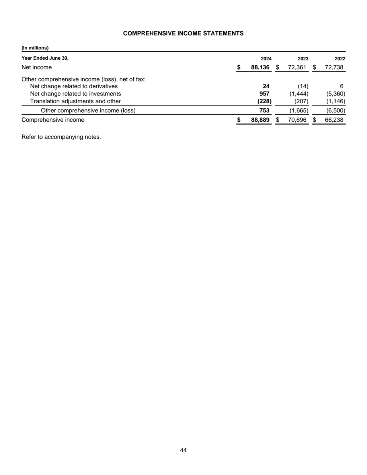 44
COMPREHENSIVE INCOME STATEMENTS 
(In millions)
Year Ended June 30, 2024 2023 2022
Net income…