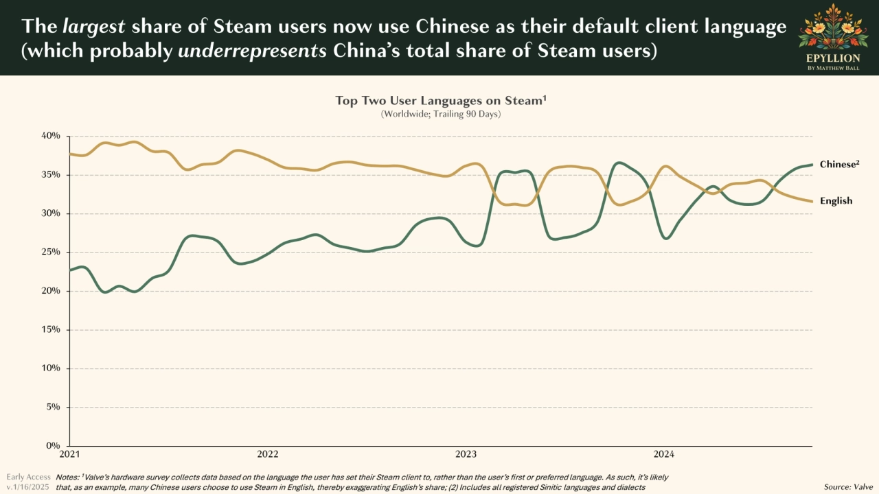 Notes: 
1Valve’s hardware survey collects data based on the language the user has set their Steam …