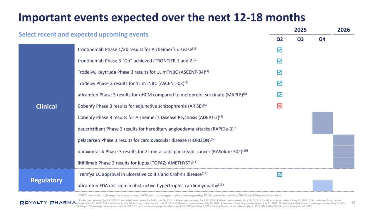 23
Important events expected over the next 12-18 months
Select recent and expected upcoming events 
trontinemab Phase 1/2b results for Alzheimer’s disease(1)
trontinemab Phase 3 “Go” achieved (TRONTIER 1 and 2)(2)
Trodelvy, Keytruda Phase 3 results for 1L mTNBC (ASCENT-04)(3)
Trodelvy Phase 3 results for 1L mTNBC (ASCENT-03)(4)
aficamten Phase 3 results for oHCM compared to metoprolol succinate (MAPLE)(5)
Cobenfy Phase 3 results for adjunctive schizophrenia (ARISE)(6)
Cobenfy Phase 3 results for Alzheimer’s Disease Psychosis (ADEPT-2)(7)
deucrictibant Phase 3 results for hereditary angioedema attacks (RAPIDe-3)(8)
pelacarsen Phase 3 results for cardiovascular disease (HORIZON)(9)
daraxonrasib Phase 3 results for 2L metastatic pancreatic cancer (RASolute 302)(10)
litifilimab Phase 3 results for lupus (TOPAZ; AMETHYST)(11)
Tremfya EC approval in ulcerative colitis and Crohn’s disease(12)
aficamten FDA decision in obstructive hypertrophic cardiomyopathy(13)
Clinical
Regulatory
1. Roche press release, April 3, 2025. 2. Roche half-year results for 2025, July 24, 2025. 3. Gilead press release, April 21, 2025. 4. Gilead press release, May 23, 2025. 5. Cytokinetics press release, May 13, 2025. 6. Bristol Myers Squibb press 
release, April 22, 2025. 7. Bristol Myers Squibb Q2 earnings call transcript, July 31, 2025. 8. Pharvaris press release, July 10, 2025. 9. Novartis Q2 earnings presentation, July 17, 2025. 10. Revolution Medicines Q1 earnings release, May 7, 2025. 
11. Biogen Q2 earnings presentation, July 31, 2025. 12. Johnson & Johnson press release, April 25, 2025 and May 7, 2025. 13. Cytokinetics press release, May 1, 2025. Aficamten PDUFA date is December 26, 2025.
mTNBC: metastatic triple negative breast cancer; oHCM: obstructive hypertrophic cardiomyopathy; EC: European Commission; FDA: Food & Drug Administration
Q3
2025
Q2 Q4
2026
