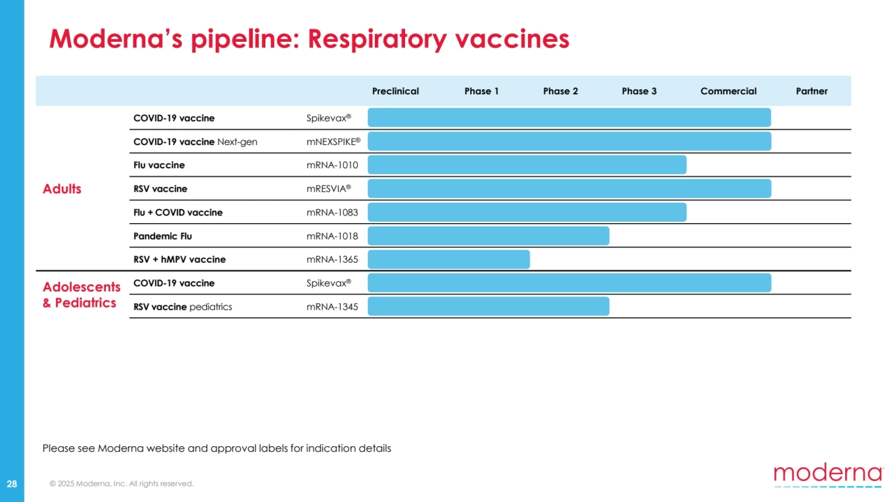 © 2025 Moderna, Inc. All rights reserved.
Moderna’s pipeline: Respiratory vaccines
28
Please see Moderna website and approval labels for indication details
Preclinical Phase 1 Phase 2 Phase 3 Commercial Partner
Adults
COVID-19 vaccine Spikevax®
COVID-19 vaccine Next-gen mNEXSPIKE®
Flu vaccine mRNA-1010
RSV vaccine mRESVIA®
Flu + COVID vaccine mRNA-1083
Pandemic Flu mRNA-1018
RSV + hMPV vaccine mRNA-1365
Adolescents 
& Pediatrics 
COVID-19 vaccine Spikevax®
RSV vaccine pediatrics mRNA-1345