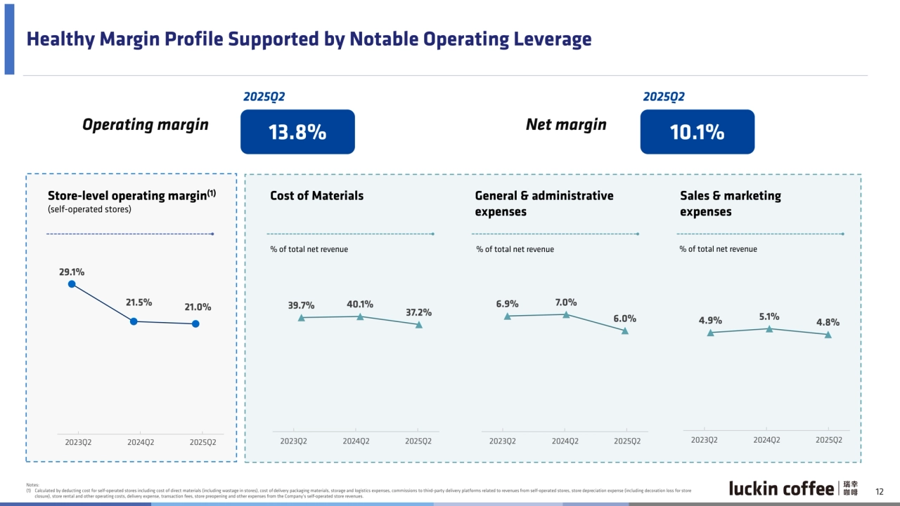 Luckin Coffee Q2 2025 earnings presentation China - Page 12