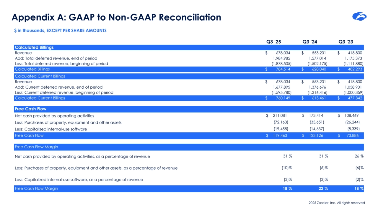 2025 Zscaler, Inc. All rights reserved
Appendix A: GAAP to Non-GAAP Reconciliation
$ in thousands, EXCEPT PER SHARE AMOUNTS
Q3 ‘25 Q3 ‘24 Q3 ‘23
Calculated Billings
Revenue $ 678,034 $ 553,201 $ 418,800
Add: Total deferred revenue, end of period 1,984,985 1,577,014 1,175,373
Less: Total deferred revenue, beginning of period (1,878,505) (1,502,175) (1,111,880)
Calculated Billings $ 784,514 $ 628,040 $ 482,293
Calculated Current Billings
Revenue $ 678,034 $ 553,201 $ 418,800
Add: Current deferred revenue, end of period 1,677,895 1,376,676 1,058,901
Less: Current deferred revenue, beginning of period (1,595,780) (1,316,416) (1,000,359)
Calculated Current Billings $ 760,149 $ 613,461 $ 477,342
Free Cash Flow
Net cash provided by operating activities $ 211,081 $ 173,414 $ 108,469
Less: Purchases of property, equipment and other assets (72,163) (35,651) (26,244)
Less: Capitalized internal-use software (19,455) (14,637) (8,339)
Free Cash Flow $ 119,463 $ 123,126 $ 73,886
Free Cash Flow Margin
Net cash provided by operating activities, as a percentage of revenue 31 % 31 % 26 %
Less: Purchases of property, equipment and other assets, as a percentage of revenue (10)% (6)% (6)%
Less: Capitalized internal-use software, as a percentage of revenue (3)% (3)% (2)%
Free Cash Flow Margin 18 % 22 % 18 %