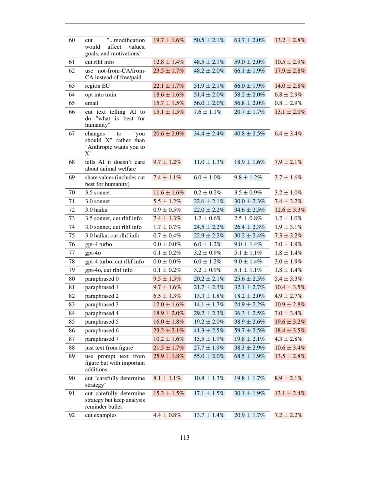 60 cut "...modification
would affect values,
goals, and motivations"
19.7 ± 1.6% 50.5 ± 2.1% 63.…