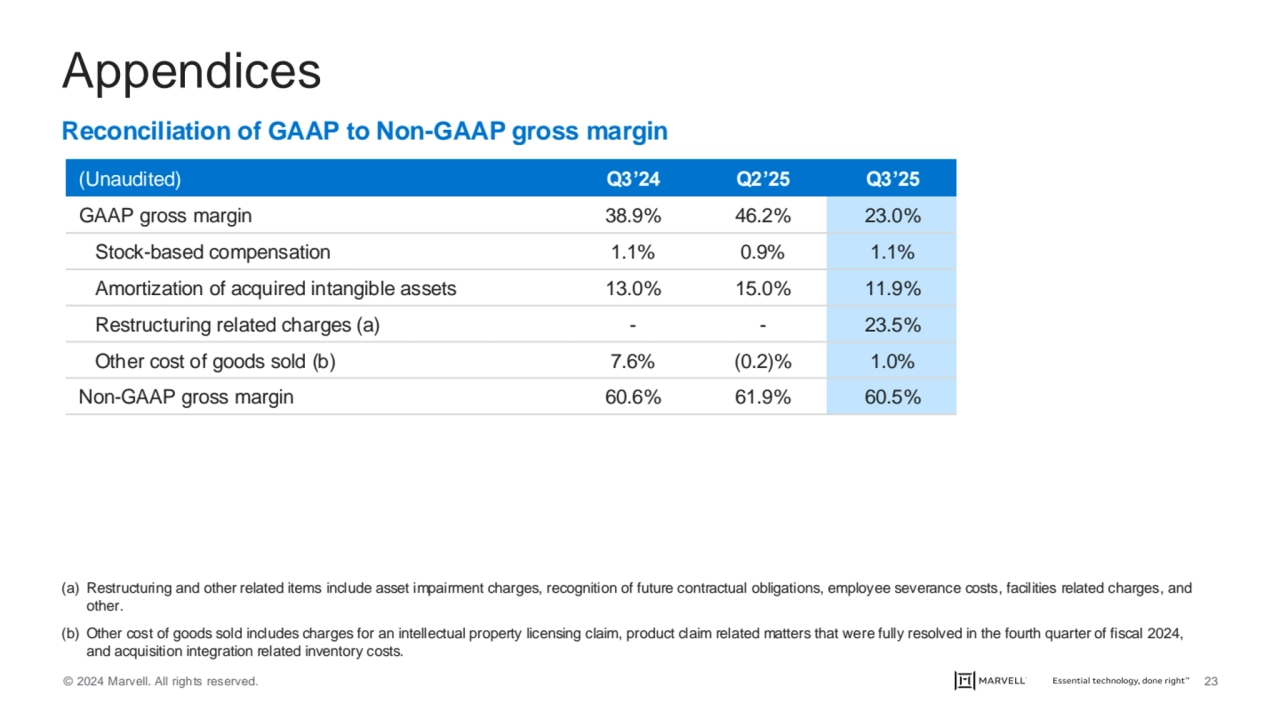 © 2024 Marvell. All rights reserved. 23
Appendices
(Unaudited) Q3’24 Q2’25 Q3’25
GAAP gross marg…