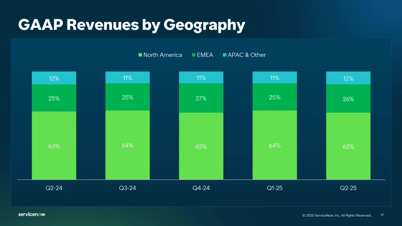 17
© 2025 ServiceNow, Inc. All Rights Reserved. 17
© 2025 ServiceNow, Inc. All Rights Reserved.
GAAP Revenues by Geography
63% 64% 62% 64% 62%
25% 25% 27% 25% 26%
12% 11% 11% 11% 12%
Q2-24 Q3-24 Q4-24 Q1-25 Q2-25
North America EMEA APAC & Other