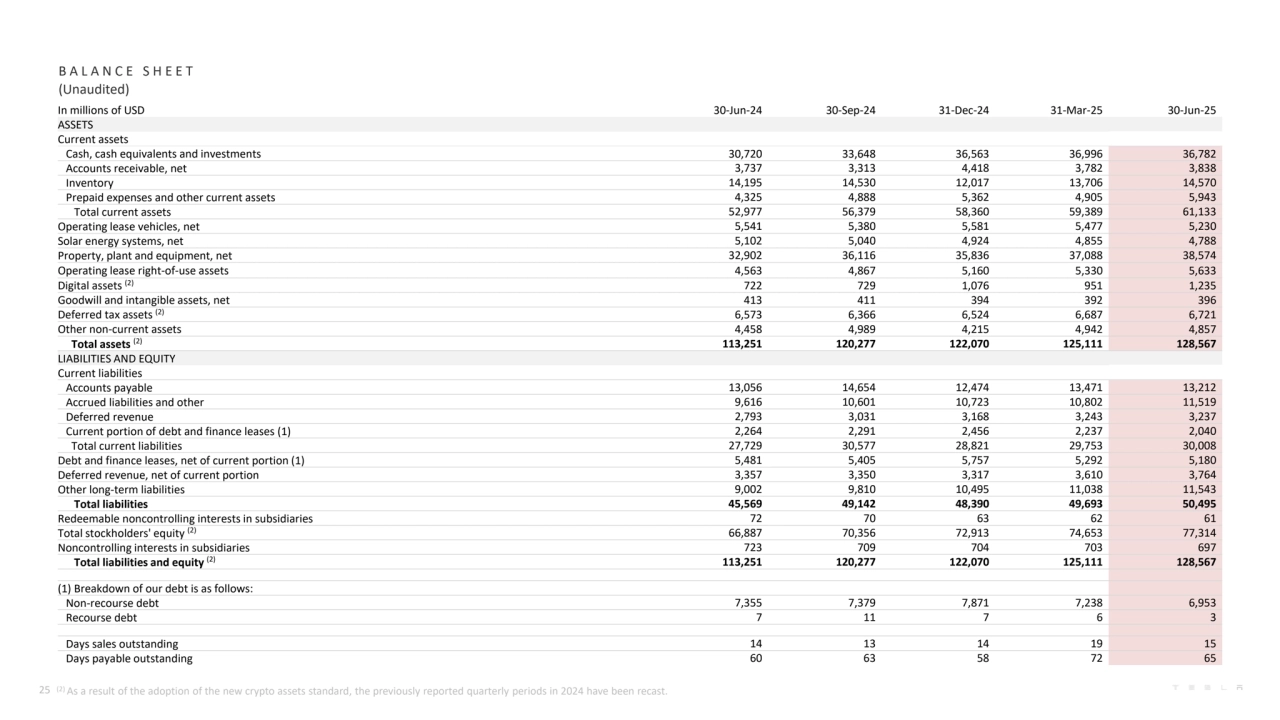 B A L A N C E S H E E T
(Unaudited)
In millions of USD 30-Jun-24 30-Sep-24 31-Dec-24 31-Mar-25 30-Jun-25
ASSETS
Current assets
Cash, cash equivalents and investments 30,720 33,648 36,563 36,996 36,782
Accounts receivable, net 3,737 3,313 4,418 3,782 3,838
Inventory 14,195 14,530 12,017 13,706 14,570
Prepaid expenses and other current assets 4,325 4,888 5,362 4,905 5,943
Total current assets 52,977 56,379 58,360 59,389 61,133
Operating lease vehicles, net 5,541 5,380 5,581 5,477 5,230
Solar energy systems, net 5,102 5,040 4,924 4,855 4,788
Property, plant and equipment, net 32,902 36,116 35,836 37,088 38,574
Operating lease right-of-use assets 4,563 4,867 5,160 5,330 5,633
Digital assets (2) 722 729 1,076 951 1,235
Goodwill and intangible assets, net 413 411 394 392 396
Deferred tax assets (2) 6,573 6,366 6,524 6,687 6,721
Other non-current assets 4,458 4,989 4,215 4,942 4,857
Total assets (2) 113,251 120,277 122,070 125,111 128,567
LIABILITIES AND EQUITY
Current liabilities
Accounts payable 13,056 14,654 12,474 13,471 13,212
Accrued liabilities and other 9,616 10,601 10,723 10,802 11,519
Deferred revenue 2,793 3,031 3,168 3,243 3,237
Current portion of debt and finance leases (1) 2,264 2,291 2,456 2,237 2,040
Total current liabilities 27,729 30,577 28,821 29,753 30,008
Debt and finance leases, net of current portion (1) 5,481 5,405 5,757 5,292 5,180
Deferred revenue, net of current portion 3,357 3,350 3,317 3,610 3,764
Other long-term liabilities 9,002 9,810 10,495 11,038 11,543
Total liabilities 45,569 49,142 48,390 49,693 50,495
Redeemable noncontrolling interests in subsidiaries 72 70 63 62 61
Total stockholders' equity (2) 66,887 70,356 72,913 74,653 77,314
Noncontrolling interests in subsidiaries 723 709 704 703 697
Total liabilities and equity (2) 113,251 120,277 122,070 125,111 128,567
(1) Breakdown of our debt is as follows:
Non-recourse debt 7,355 7,379 7,871 7,238 6,953
Recourse debt 7 11 7 6 3
Days sales outstanding 14 13 14 19 15
Days payable outstanding 60 63 58 72 65
25 (2) As a result of the adoption of the new crypto assets standard, the previously reported quarterly periods in 2024 have been recast.