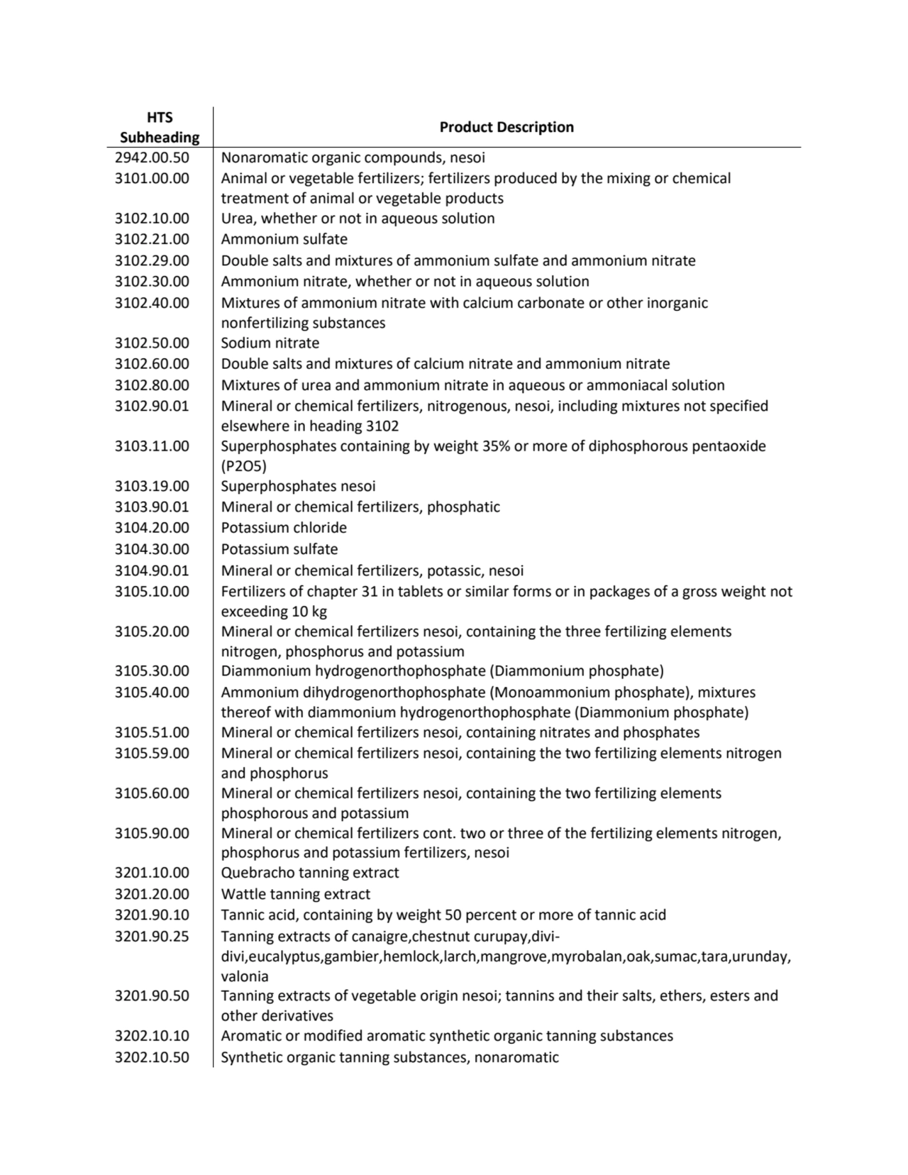 HTS 
Subheading Product Description
2942.00.50 Nonaromatic organic compounds, nesoi
3101.00.00 A…