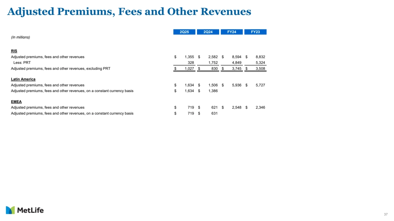 37
Adjusted Premiums, Fees and Other Revenues 
2Q25 2Q24 FY24 FY23
(In millions)
RIS
Adjusted premiums, fees and other revenues $ 1,355 $ 2,582 $ 8,594 $ 8,832
Less: PRT 328 1,752 4,849 5,324
Adjusted premiums, fees and other revenues, excluding PRT $ 1,027 $ 830 $ 3,745 $ 3,508
Latin America
Adjusted premiums, fees and other revenues $ 1,634 $ 1,506 $ 5,936 $ 5,727
Adjusted premiums, fees and other revenues, on a constant currency basis $ 1,634 $ 1,386
EMEA
Adjusted premiums, fees and other revenues $ 719 $ 621 $ 2,548 $ 2,346
Adjusted premiums, fees and other revenues, on a constant currency basis $ 719 $ 631