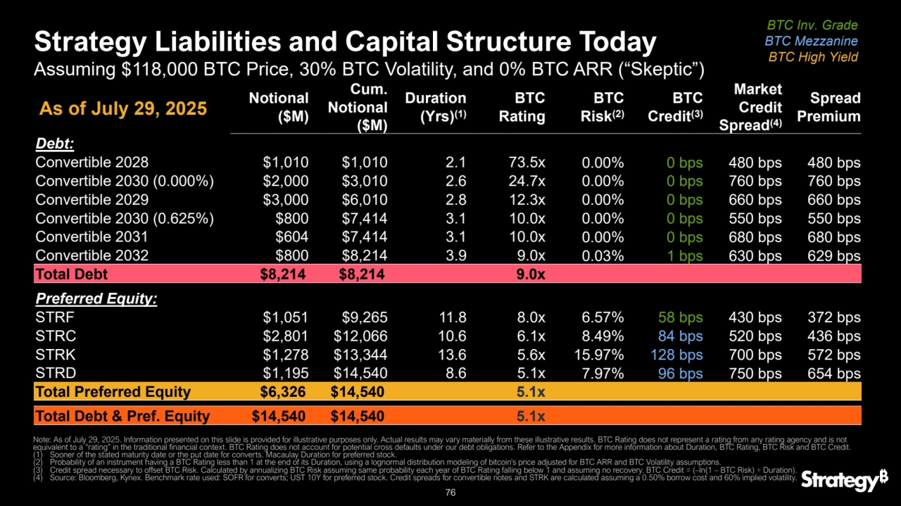 76
Strategy Liabilities and Capital Structure Today
Notional 
($M)
Cum.
Notional 
($M)
Duration 
(Yrs)(1)
BTC 
Rating
BTC 
Risk(2)
BTC 
Credit
(3)
Market 
Credit 
Spread(4)
Spread
Premium
Debt: 
Convertible 2028 $1,010 $1,010 2.1 73.5x 0.00% 0 bps 480 bps 480 bps
Convertible 2030 (0.000%) $2,000 $3,010 2.6 24.7x 0.00% 0 bps 760 bps 760 bps
Convertible 2029 $3,000 $6,010 2.8 12.3x 0.00% 0 bps 660 bps 660 bps
Convertible 2030 (0.625%) $800 $7,414 3.1 10.0x 0.00% 0 bps 550 bps 550 bps
Convertible 2031 $604 $7,414 3.1 10.0x 0.00% 0 bps 680 bps 680 bps
Convertible 2032 $800 $8,214 3.9 9.0x 0.03% 1 bps 630 bps 629 bps
Total Debt $8,214 $8,214 9.0x
Preferred Equity:
STRF $1,051 $9,265 11.8 8.0x 6.57% 58 bps 430 bps 372 bps
STRC $2,801 $12,066 10.6 6.1x 8.49% 84 bps 520 bps 436 bps
STRK $1,278 $13,344 13.6 5.6x 15.97% 128 bps 700 bps 572 bps
STRD $1,195 $14,540 8.6 5.1x 7.97% 96 bps 750 bps 654 bps
Total Preferred Equity $6,326 $14,540 5.1x
Total Debt & Pref. Equity $14,540 $14,540 5.1x 
Assuming $118,000 BTC Price, 30% BTC Volatility, and 0% BTC ARR (“Skeptic”)
Note: As of July 29, 2025. Information presented on this slide is provided for illustrative purposes only. Actual results may vary materially from these illustrative results. BTC Rating does not represent a rating from any rating agency and is not 
equivalent to a “rating” in the traditional financial context. BTC Rating does not account for potential cross defaults under our debt obligations. Refer to the Appendix for more information about Duration, BTC Rating, BTC Risk and BTC Credit.
(1) Sooner of the stated maturity date or the put date for converts. Macaulay Duration for preferred stock.
(2) Probability of an instrument having a BTC Rating less than 1 at the end of its Duration, using a lognormal distribution modeling of bitcoin’s price adjusted for BTC ARR and BTC Volatility assumptions.
(3) Credit spread necessary to offset BTC Risk. Calculated by annualizing BTC Risk assuming same probability each year of BTC Rating falling below 1 and assuming no recovery. BTC Credit = (–ln(1 – BTC Risk) ÷ Duration).
(4) Source: Bloomberg, Kynex. Benchmark rate used: SOFR for converts; UST 10Y for preferred stock. Credit spreads for convertible notes and STRK are calculated assuming a 0.50% borrow cost and 60% implied volatility.
As of July 29, 2025
BTC Inv. Grade
BTC Mezzanine
BTC High Yield