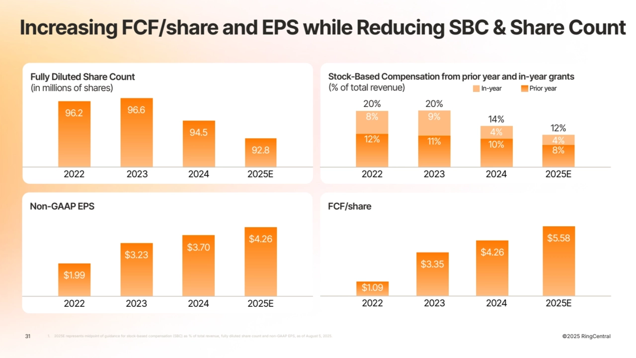 ©2025 RingCentral
Non-GAAP EPS
Stock-Based Compensation from prior year and in-year grants
(% of total revenue)
31
Increasing FCF/share and EPS while Reducing SBC & Share Count
1. 2025E represents midpoint of guidance for stock-based compensation SBC) as % of total revenue, fully diluted share count and non-GAAP EPS, as of August 5, 2025.
$1.99
$3.23
$3.70
$4.26
2022 2023 2024 2025E
12%
8%
20%
11%
9%
20%
10%
4%
14%
8%
4%
12%
2022 2023 2024 2025E
In-year Prior year
FCF/share
2022 2023 2024 2025E
$1.09
$3.35
$4.26
$5.58
Fully Diluted Share Count
(in millions of shares)
2022 2023 2024 2025E
96.2 96.6
94.5
92.8