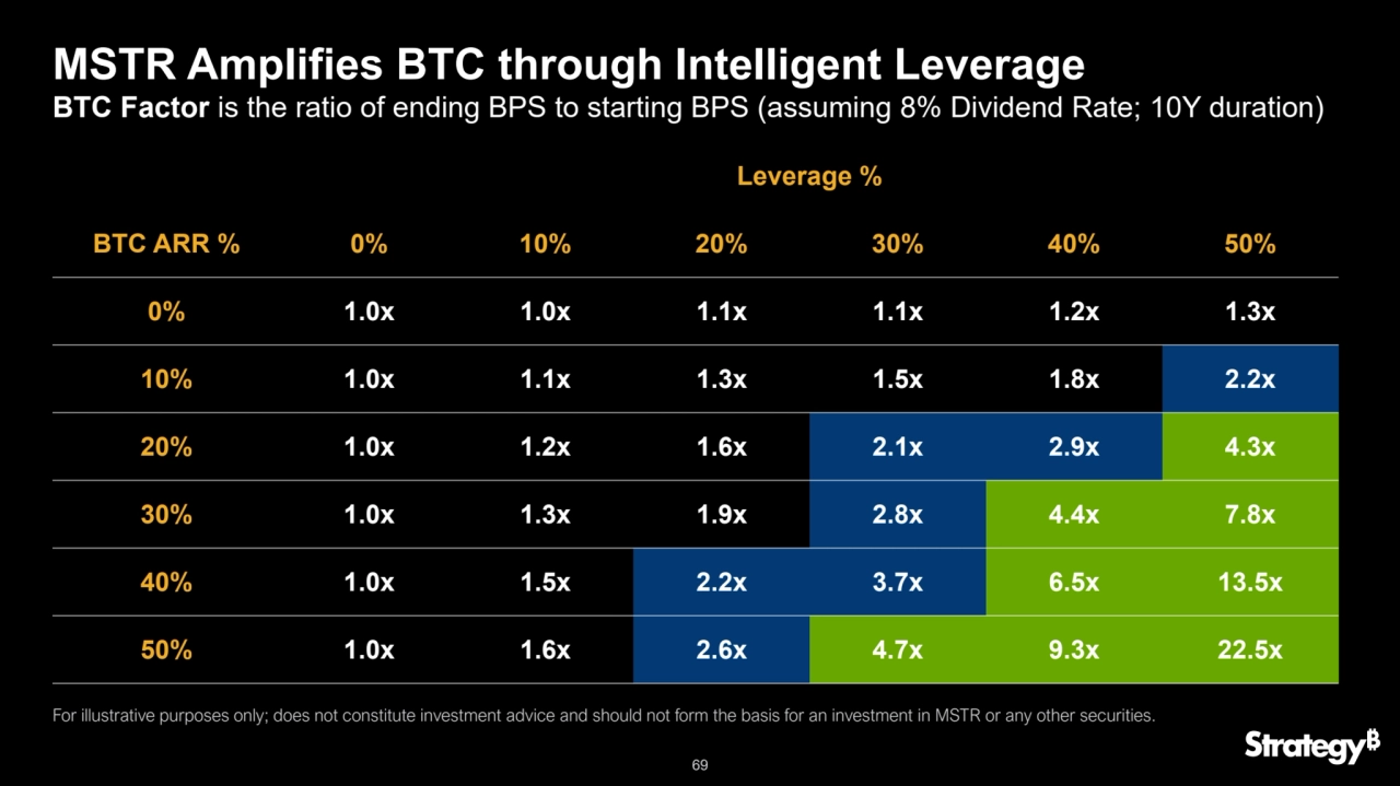 69
MSTR Amplifies BTC through Intelligent Leverage
BTC Factor is the ratio of ending BPS to starting BPS (assuming 8% Dividend Rate; 10Y duration)
Leverage %
BTC ARR % 0% 10% 20% 30% 40% 50%
0% 1.0x 1.0x 1.1x 1.1x 1.2x 1.3x
10% 1.0x 1.1x 1.3x 1.5x 1.8x 2.2x
20% 1.0x 1.2x 1.6x 2.1x 2.9x 4.3x
30% 1.0x 1.3x 1.9x 2.8x 4.4x 7.8x
40% 1.0x 1.5x 2.2x 3.7x 6.5x 13.5x
50% 1.0x 1.6x 2.6x 4.7x 9.3x 22.5x
For illustrative purposes only; does not constitute investment advice and should not form the basis for an investment in MSTR or any other securities.