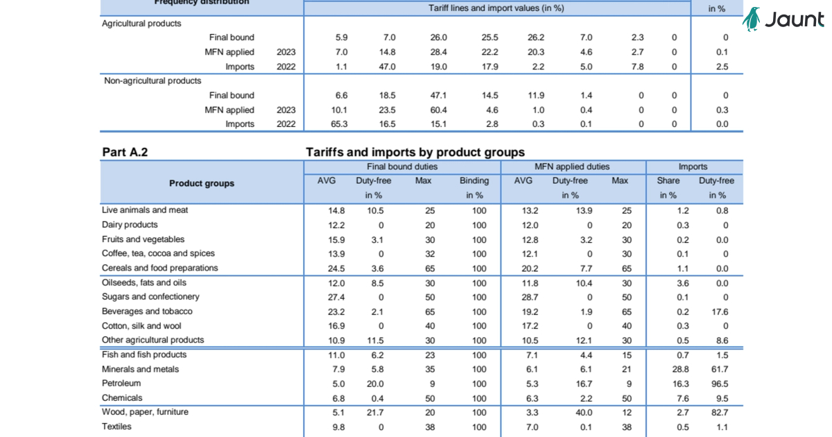 Understanding China's Trade Tariffs and Duties