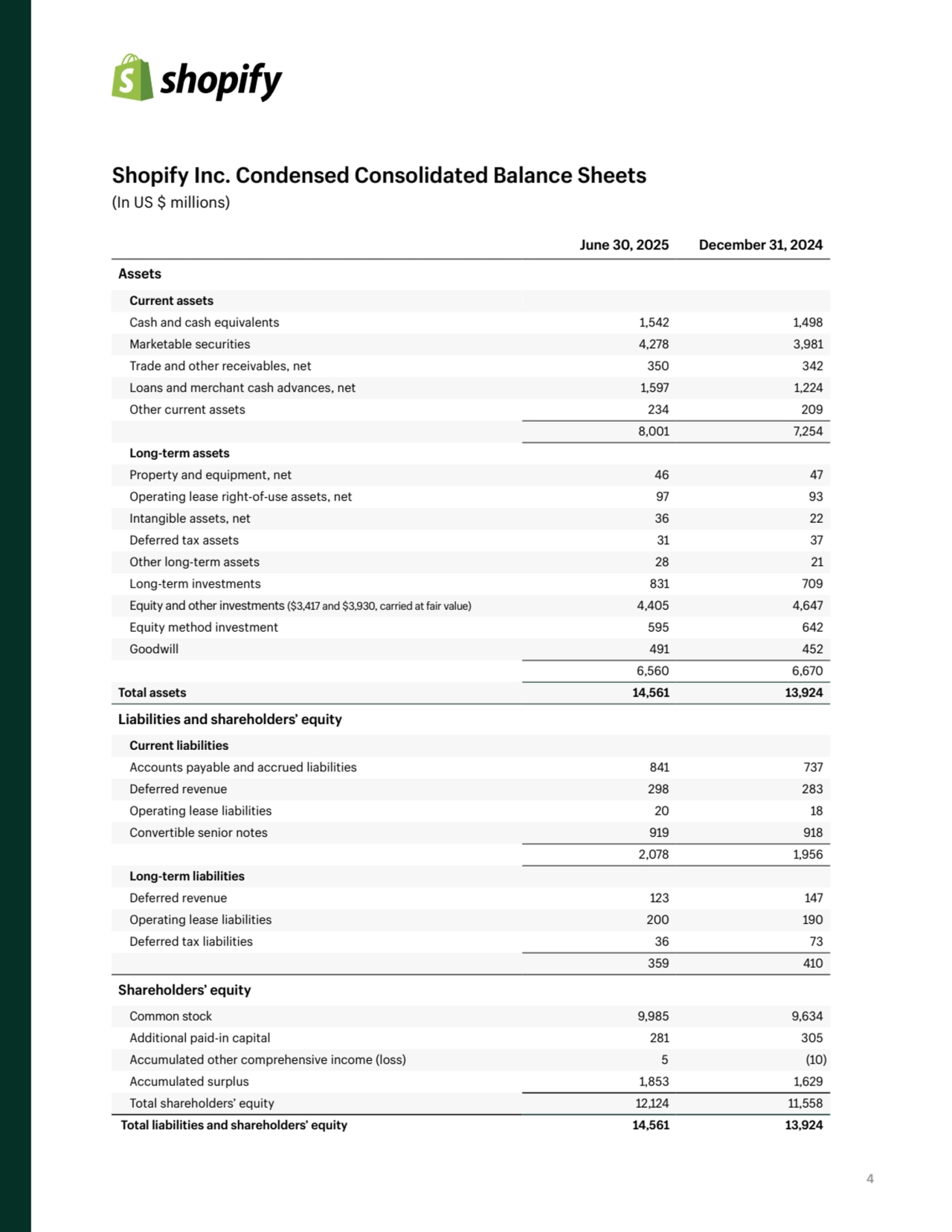 4
Shopify Inc. Condensed Consolidated Balance Sheets 
(In US $ millions)
June 30, 2025 December 31, 2024
Assets
Current assets
Cash and cash equivalents 1,542 1,498
Marketable securities 4,278 3,981
Trade and other receivables, net 350 342
Loans and merchant cash advances, net 1,597 1,224
Other current assets 234 209
8,001 7,254
Long-term assets
Property and equipment, net 46 47
Operating lease right-of-use assets, net 97 93
Intangible assets, net 36 22
Deferred tax assets 31 37
Other long-term assets 28 21
Long-term investments 831 709
Equity and other investments ($3,417 and $3,930, carried at fair value) 4,405 4,647
Equity method investment 595 642
Goodwill 491 452
6,560 6,670
Total assets 14,561 13,924
Liabilities and shareholders’ equity
Current liabilities
Accounts payable and accrued liabilities 841 737
Deferred revenue 298 283
Operating lease liabilities 20 18
Convertible senior notes 919 918
2,078 1,956
Long-term liabilities
Deferred revenue 123 147
Operating lease liabilities 200 190
Deferred tax liabilities 36 73
359 410
Shareholders’ equity
Common stock 9,985 9,634
Additional paid-in capital 281 305
Accumulated other comprehensive income (loss) 5 (10)
Accumulated surplus 1,853 1,629
Total shareholders’ equity 12,124 11,558
Total liabilities and shareholders’ equity 14,561 13,924