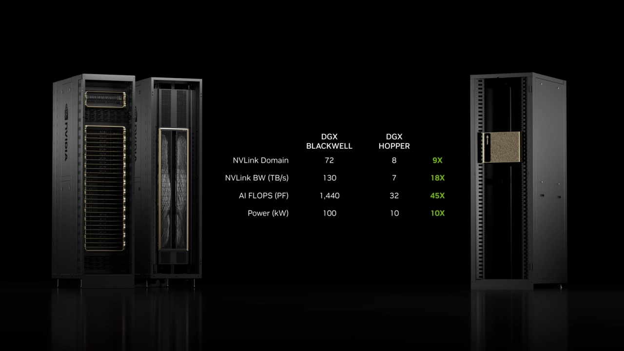 DGX 
BLACKWELL
DGX
HOPPER
NVLink Domain 72 8 9X
NVLink BW (TB/s) 130 7 18X
AI FLOPS (PF) 1,44…