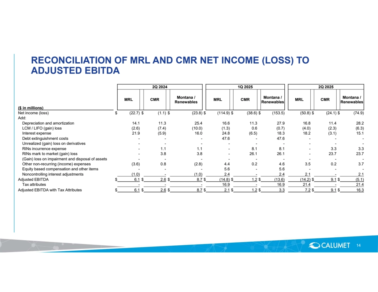 RECONCILIATION OF MRL AND CMR NET INCOME (LOSS) TO 
ADJUSTED EBITDA
14
2Q 2024 1Q 2025 2Q 2025
Montana / 
Renewables MRL CMR Montana / Renewables MRL CMR Montana / Renewables MRL CMR
($ in millions)
Net income (loss) $ (22.7) $ (1.1) $ (23.8) $ (114.9) $ (38.6) $ (153.5) (50.8) $ (24.1) $ (74.9)
Add:
Depreciation and amortization 14.1 11.3 25.4 16.6 11.3 27.9 16.8 11.4 28.2 
LCM / LIFO (gain) loss (2.6) (7.4) (10.0) (1.3) 0.6 (0.7) (4.0) (2.3) (6.3)
Interest expense 21.9 (5.9) 16.0 24.8 (6.5) 18.3 18.2 (3.1) 15.1 
Debt extinguishment costs - - - 47.6 - 47.6 - - - Unrealized (gain) loss on derivatives - - - - - - - - - RINs incurrence expense - 1.1 1.1 - 8.1 8.1 - 3.3 3.3 
RINs mark to market (gain) loss - 3.8 3.8 - 26.1 26.1 - 23.7 23.7 
(Gain) loss on impairment and disposal of assets - - - - - - - - - Other non-recurring (income) expenses (3.6) 0.8 (2.8) 4.4 0.2 4.6 3.5 0.2 3.7 
Equity based compensation and other items - - - 5.6 - 5.6 - - - Noncontrolling interest adjustments (1.0) - (1.0) 2.4 - 2.4 2.1 - 2.1 
Adjusted EBITDA $ 6.1 $ 2.6 $ 8.7 $ (14.8) $ 1.2 $ (13.6) (14.2) $ 9.1 $ (5.1)
Tax attributes - - - 16.9 - 16.9 21.4 - 21.4 
Adjusted EBITDA with Tax Attributes $ 6.1 $ 2.6 $ 8.7 $ 2.1 $ 1.2 $ 3.3 7.2 $ 9.1 $ 16.3 