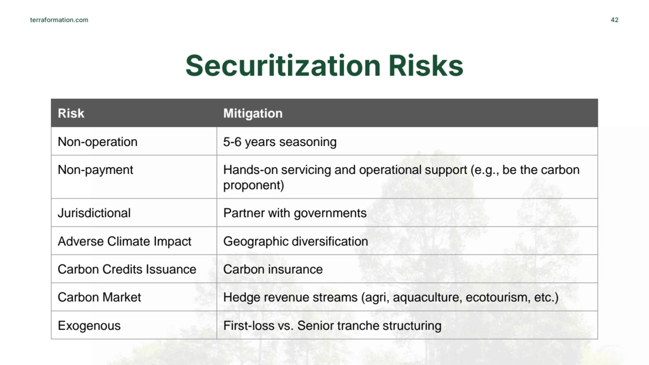 terraformation.com 42
Securitization Risks
Risk Mitigation
Non-operation 5-6 years seasoning
No…