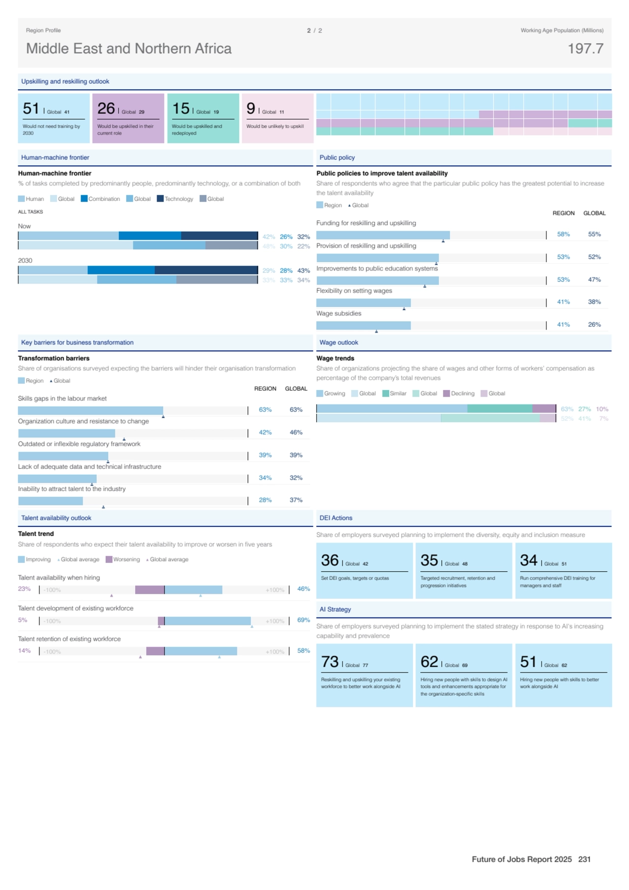 Upskilling and reskilling outlook
51 Global 41
Would not need training by
2030
26 Global 29
Wo…